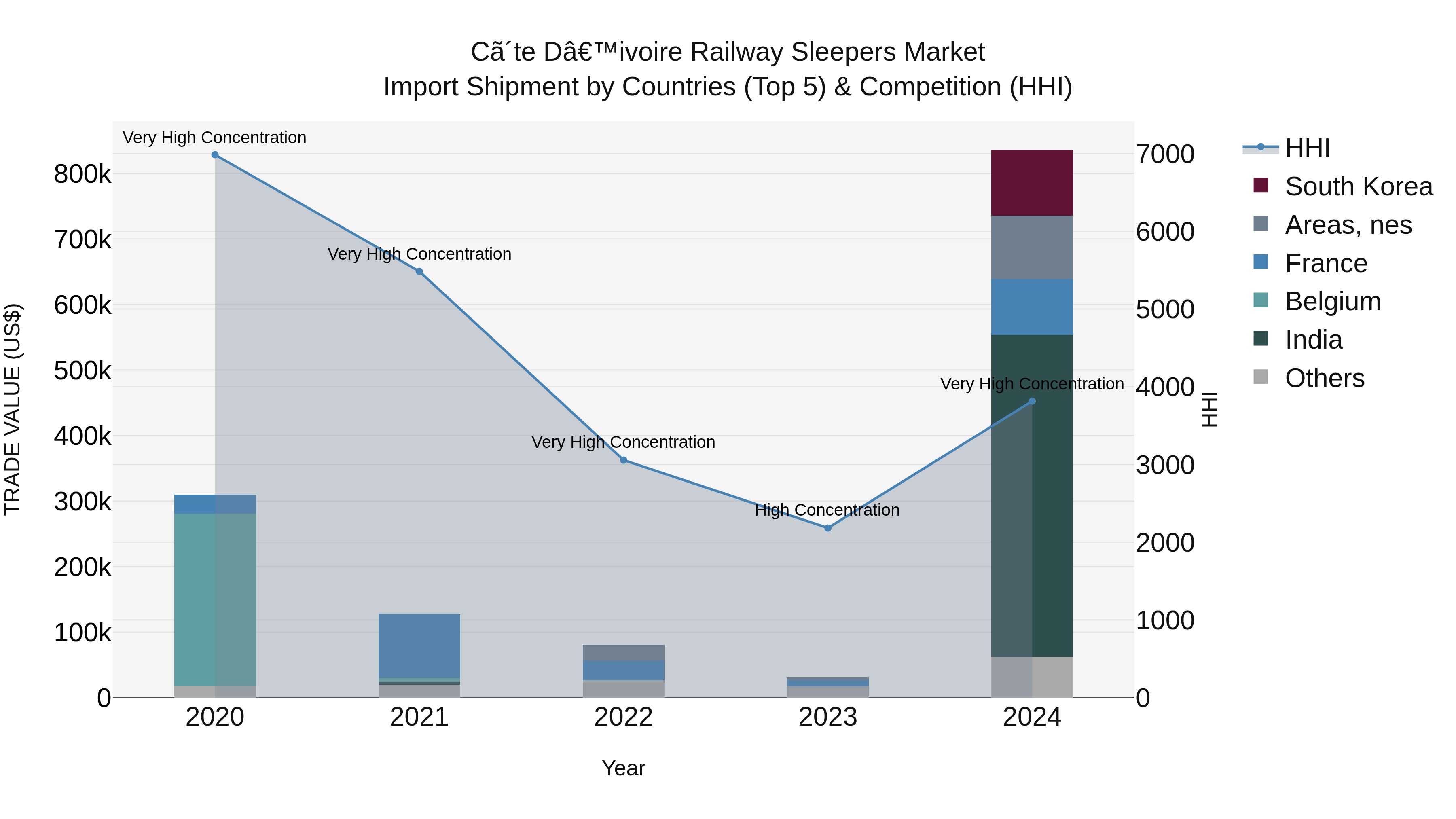 Ivory Coast Railway Sleepers Market: Top 5 Importing Countries and Market Competition (HHI) Analysis