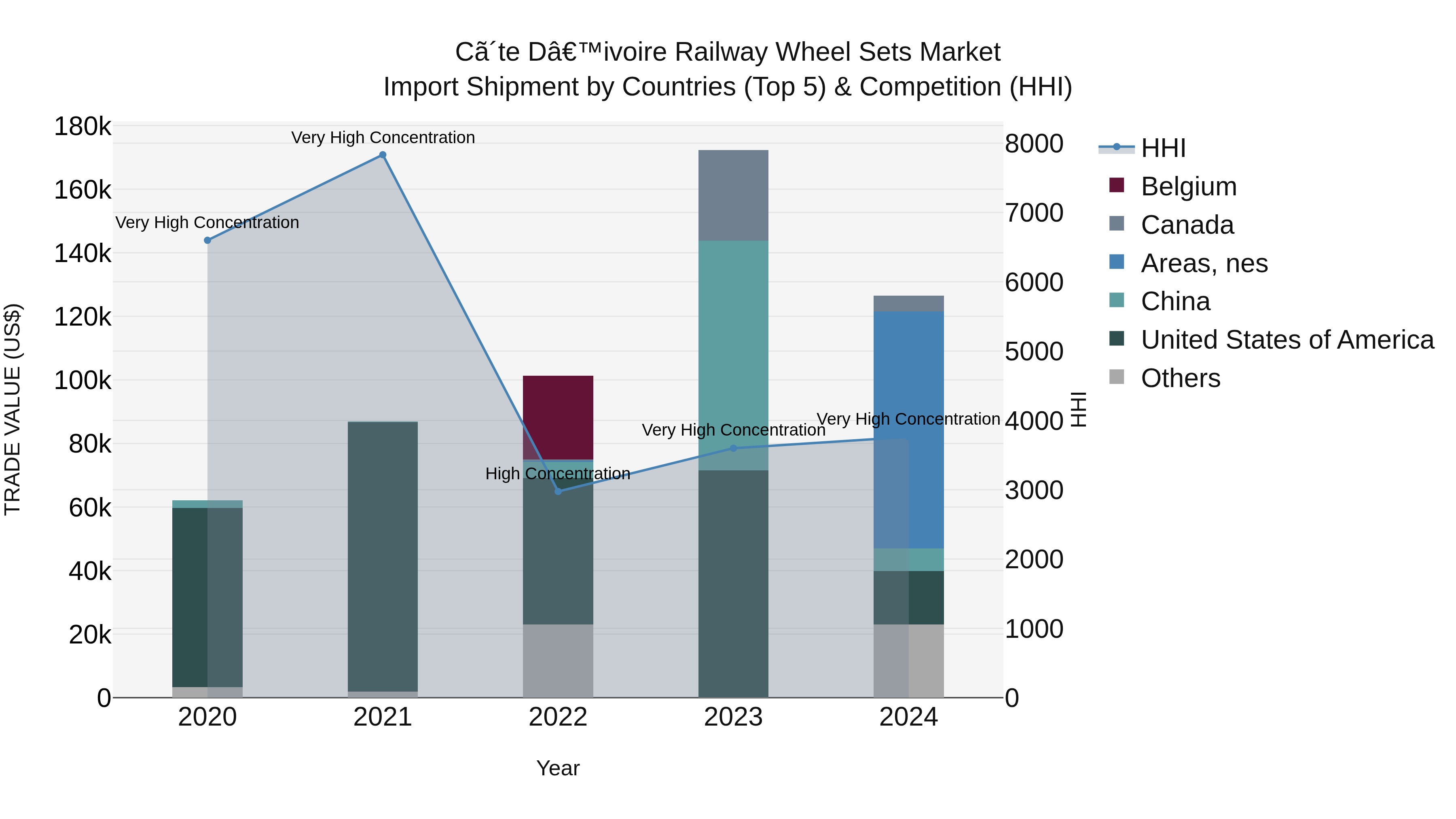 Ivory Coast Railway Wheel Sets Market: Top 5 Importing Countries and Market Competition (HHI) Analysis
