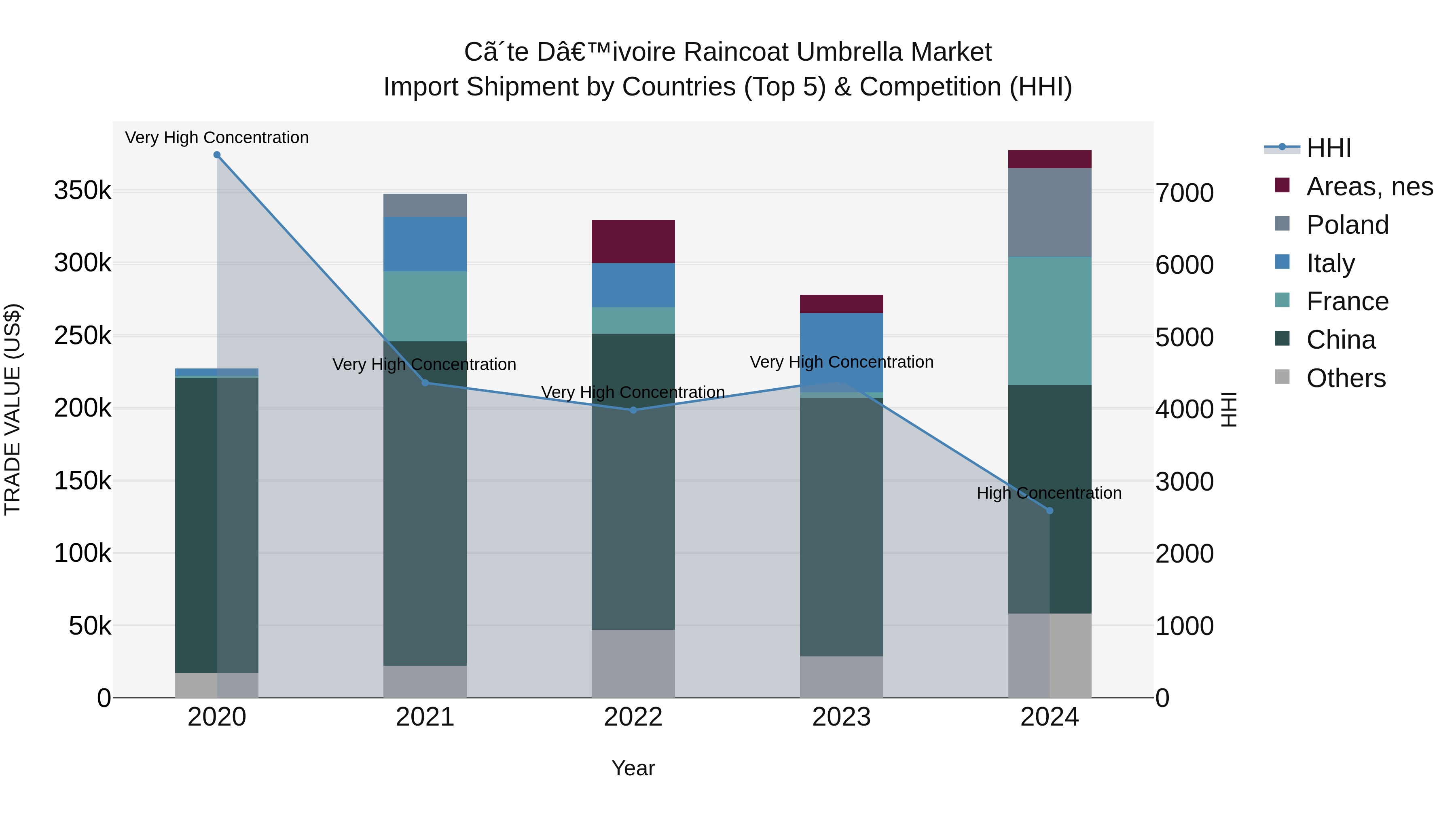 Ivory Coast Raincoat Umbrella Market: Top 5 Importing Countries and Market Competition (HHI) Analysis