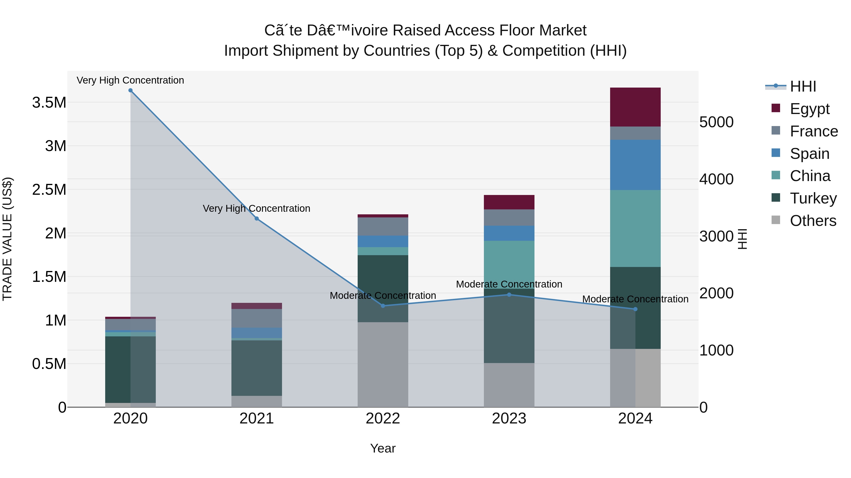 Ivory Coast Raised Access Floor Market: Top 5 Importing Countries and Market Competition (HHI) Analysis