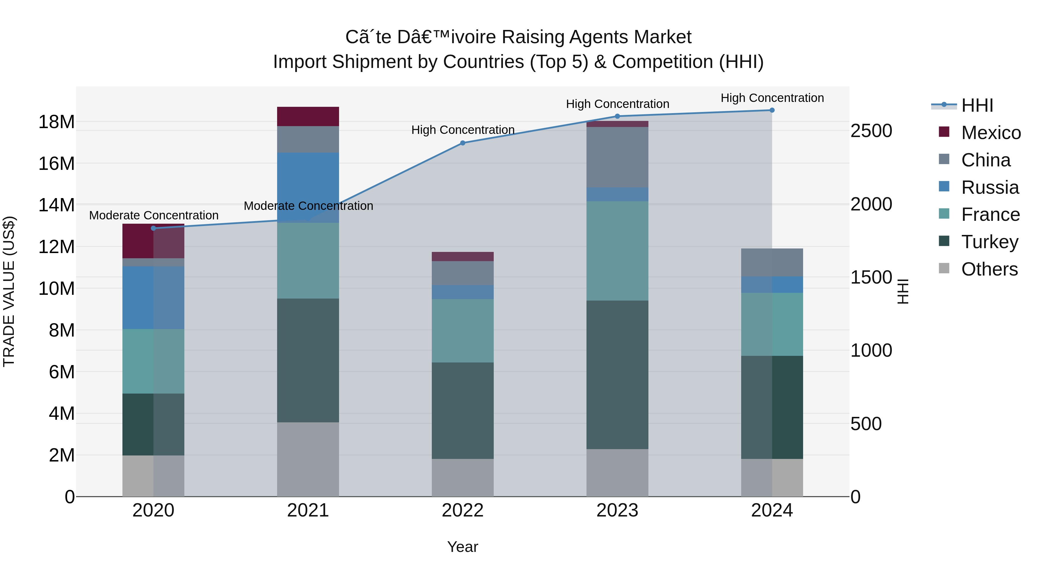 Ivory Coast Raising Agents Market: Top 5 Importing Countries and Market Competition (HHI) Analysis
