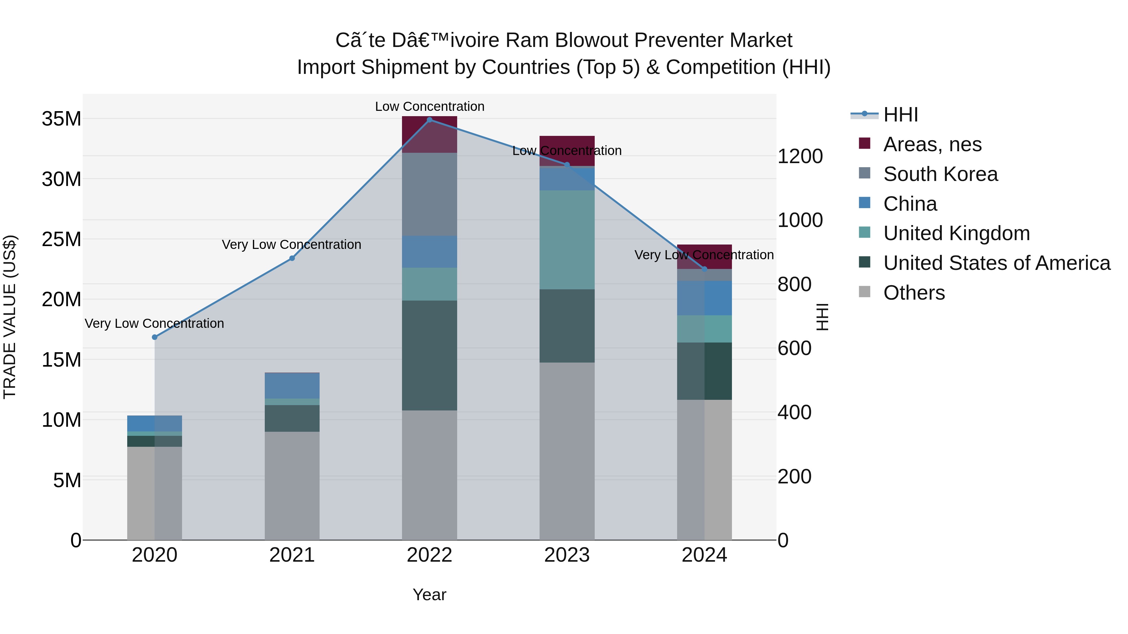 Ivory Coast Ram Blowout Preventer Market: Top 5 Importing Countries and Market Competition (HHI) Analysis
