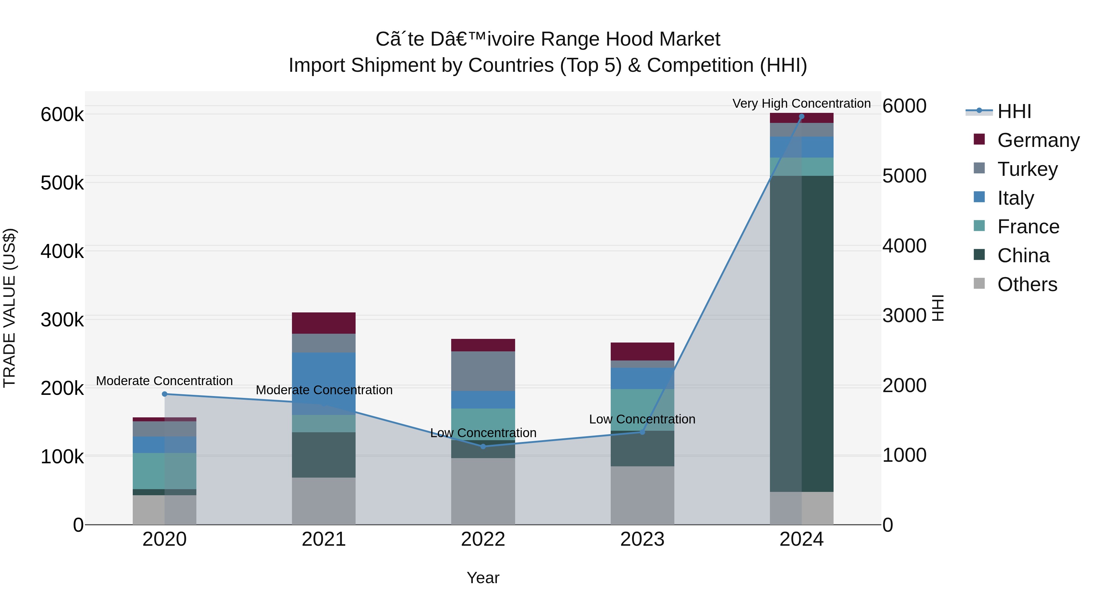 Ivory Coast Range Hood Market: Top 5 Importing Countries and Market Competition (HHI) Analysis