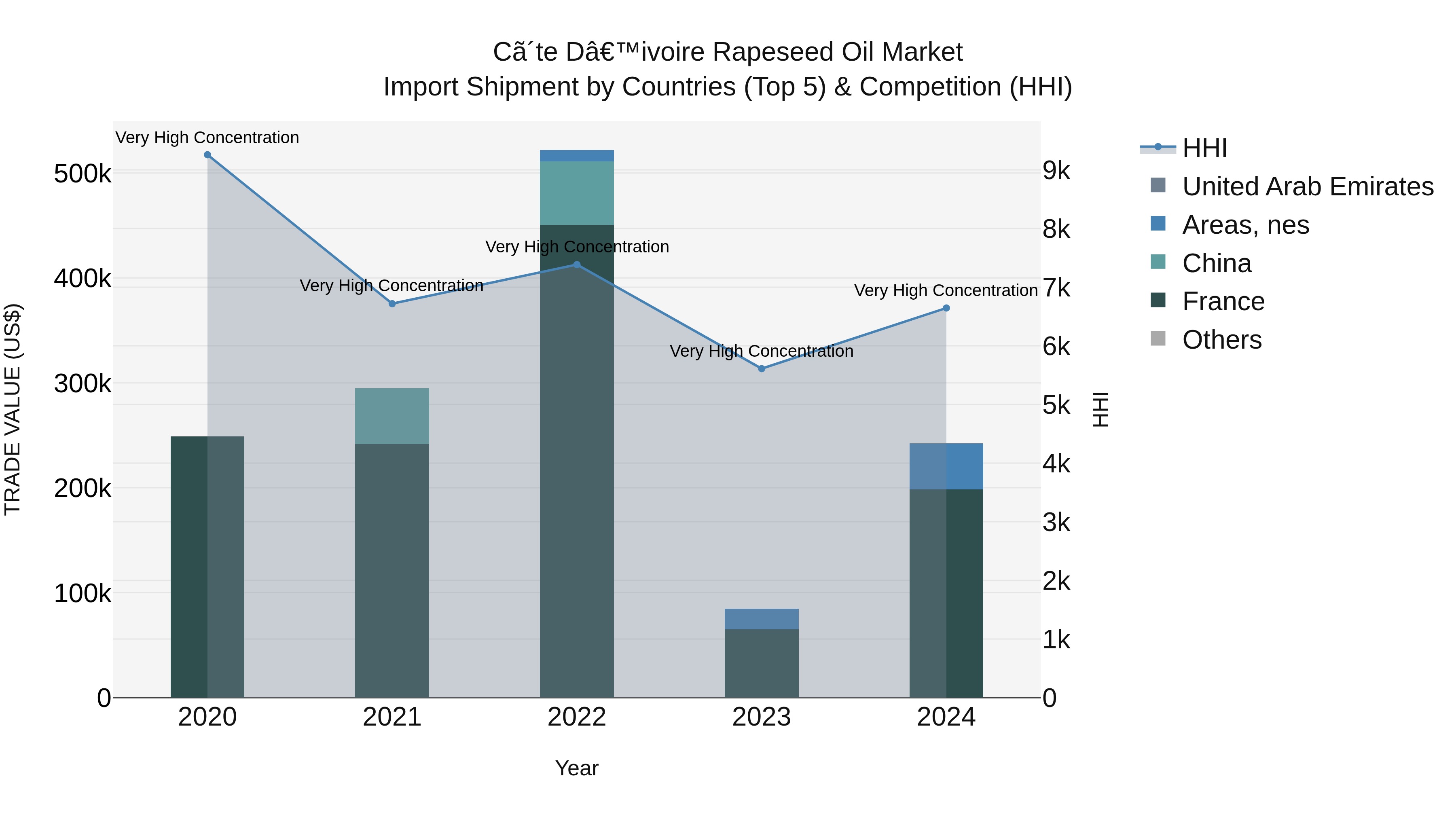 Ivory Coast Rapeseed Oil Market: Top 5 Importing Countries and Market Competition (HHI) Analysis