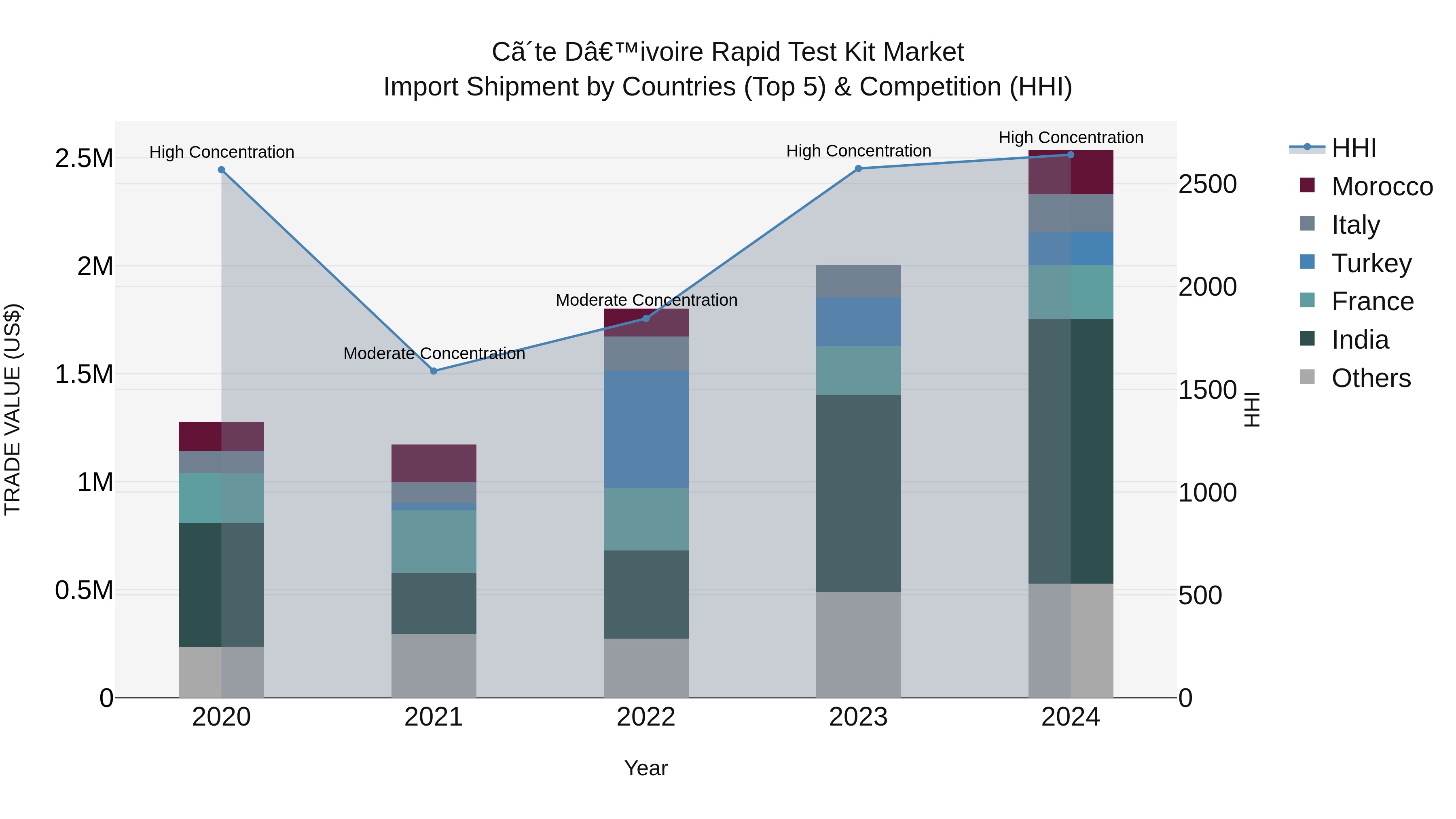 Ivory Coast Rapid Test Kit Market: Top 5 Importing Countries and Market Competition (HHI) Analysis