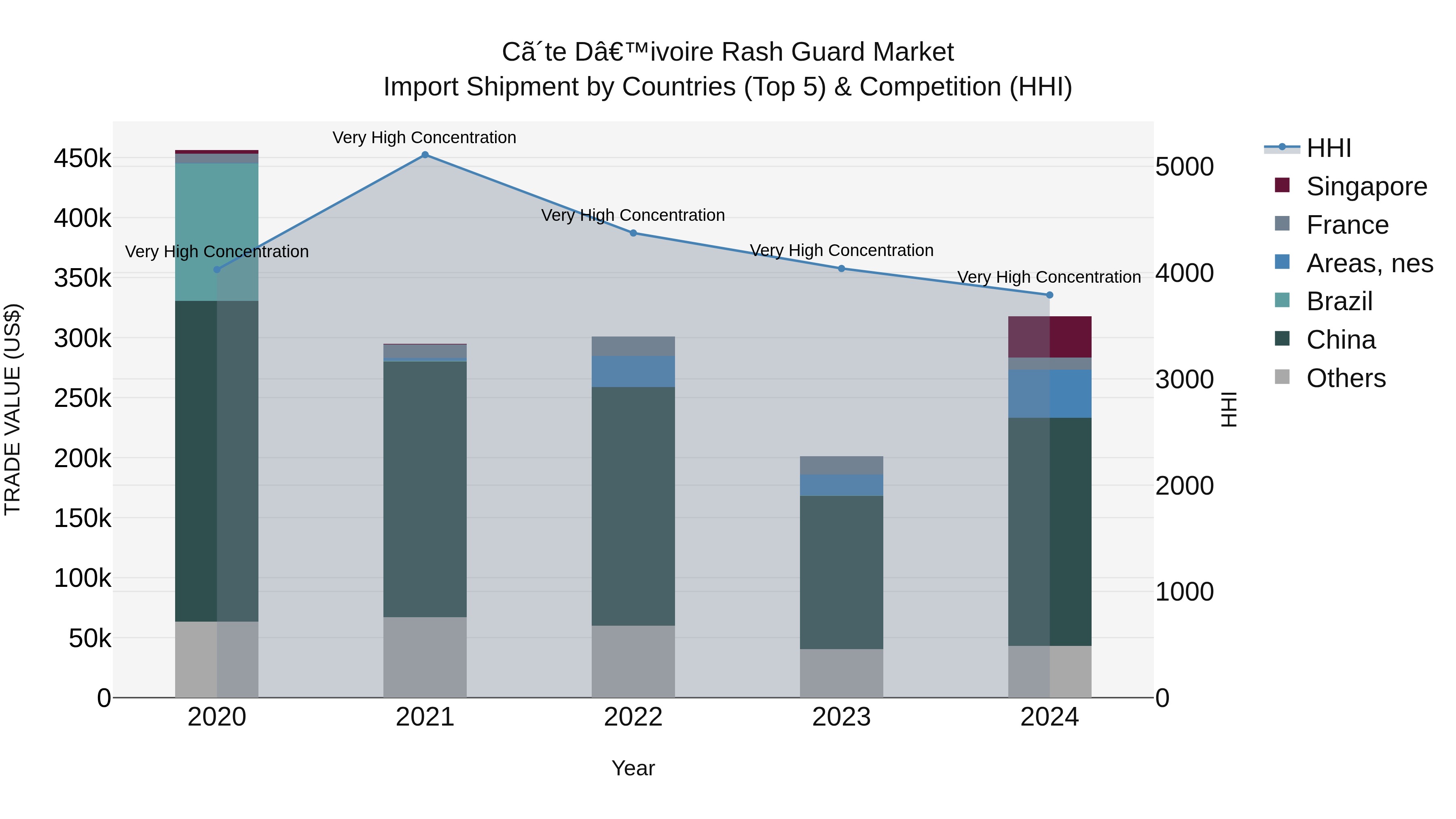 Ivory Coast Rash Guard Market: Top 5 Importing Countries and Market Competition (HHI) Analysis