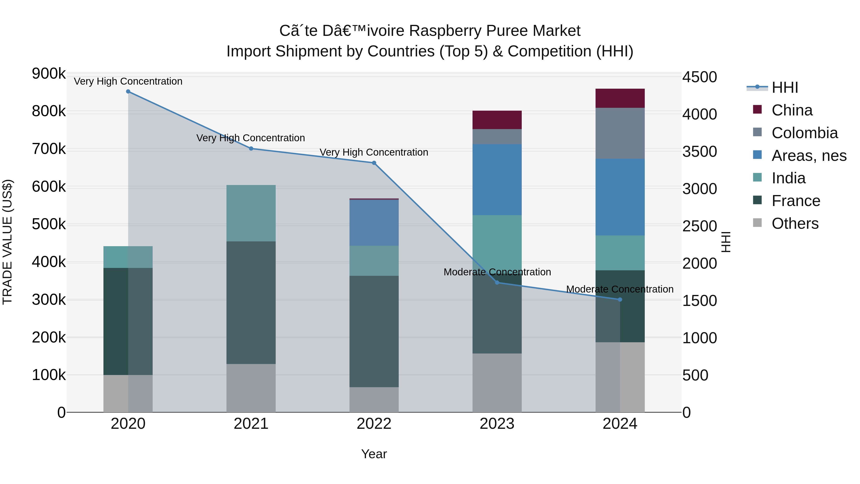 Ivory Coast Raspberry Puree Market: Top 5 Importing Countries and Market Competition (HHI) Analysis