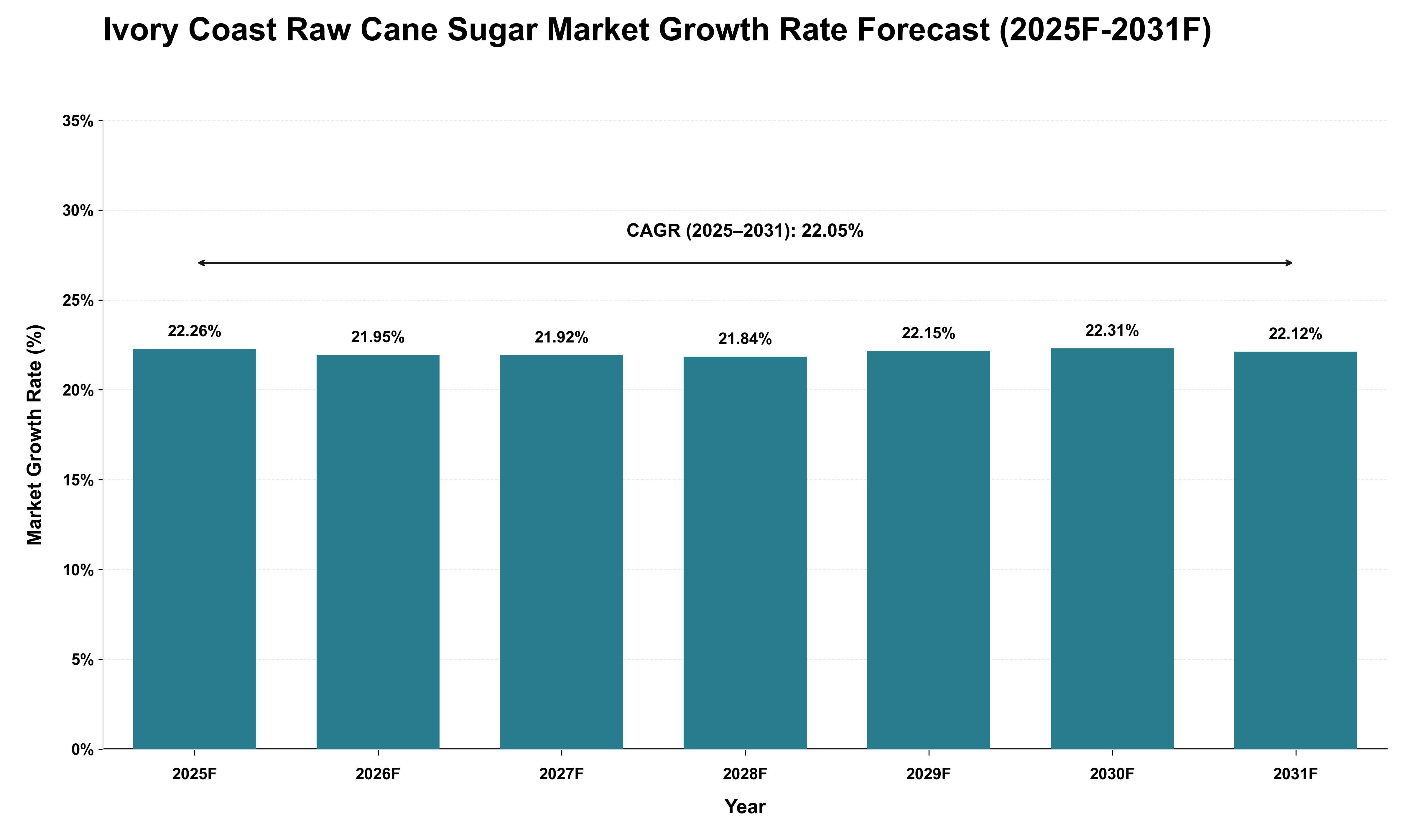 Ivory Coast Raw Cane Sugar Market Growth Rate Analysis (2025 - 2031)