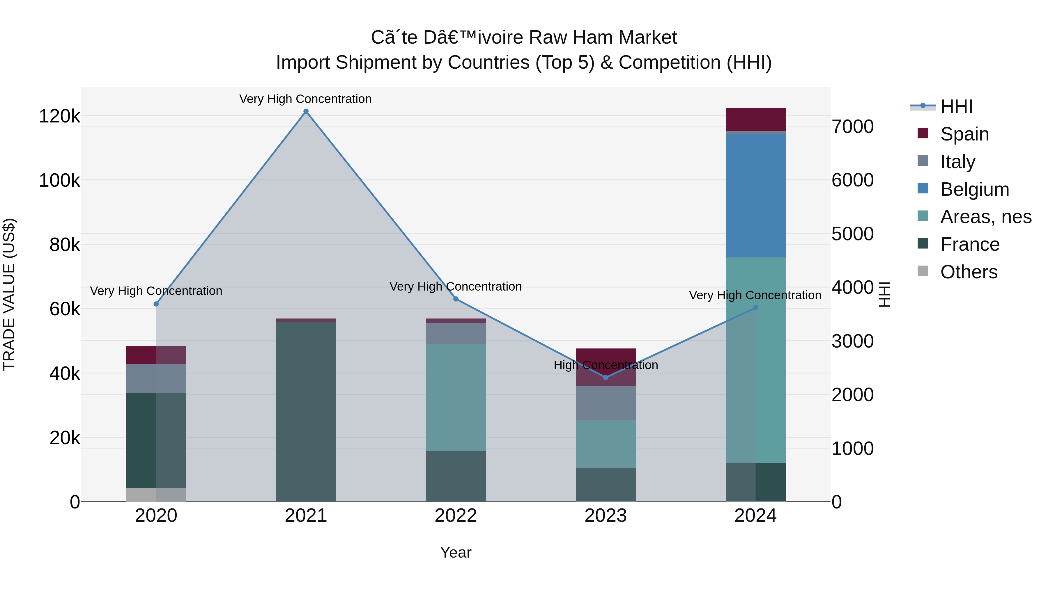 Ivory Coast Raw Ham Market: Top 5 Importing Countries and Market Competition (HHI) Analysis