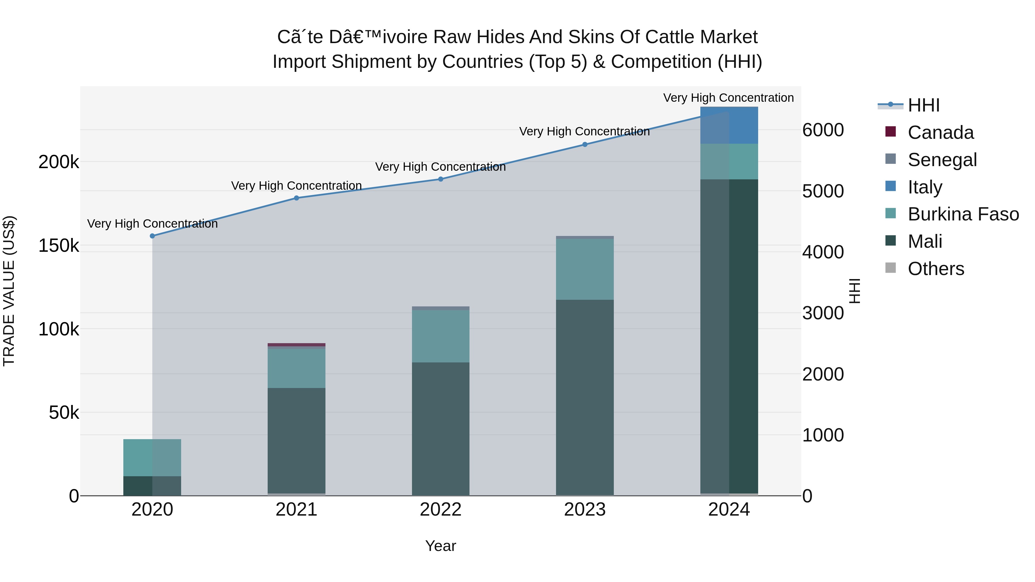 Ivory Coast Raw Hides and Skins of Cattle Market: Top 5 Importing Countries and Market Competition (HHI) Analysis