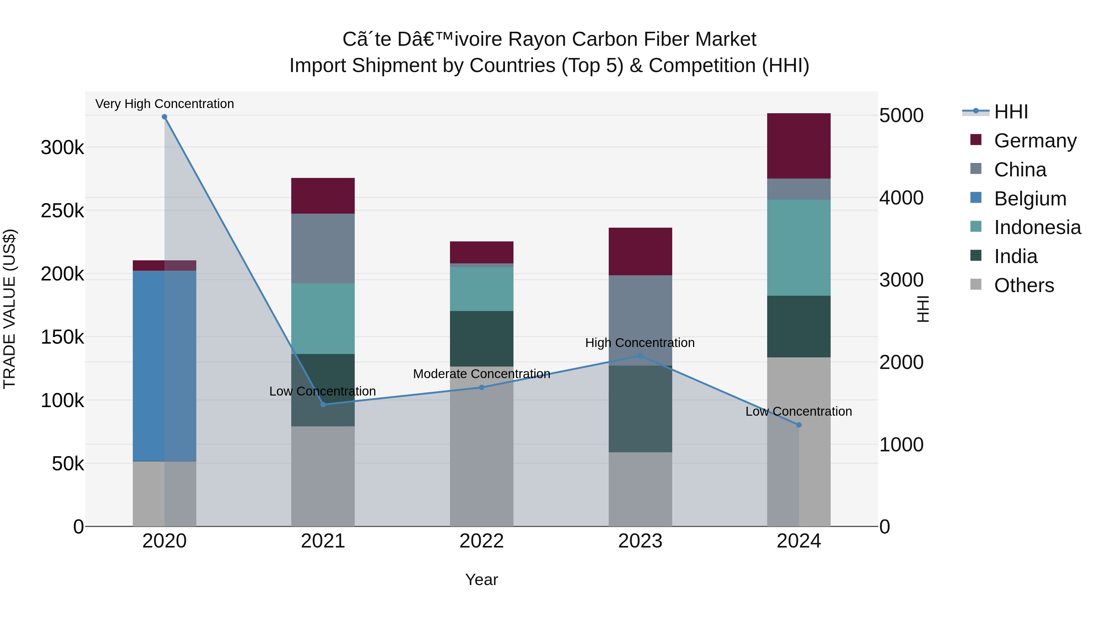 Ivory Coast Rayon Carbon Fiber Market: Top 5 Importing Countries and Market Competition (HHI) Analysis