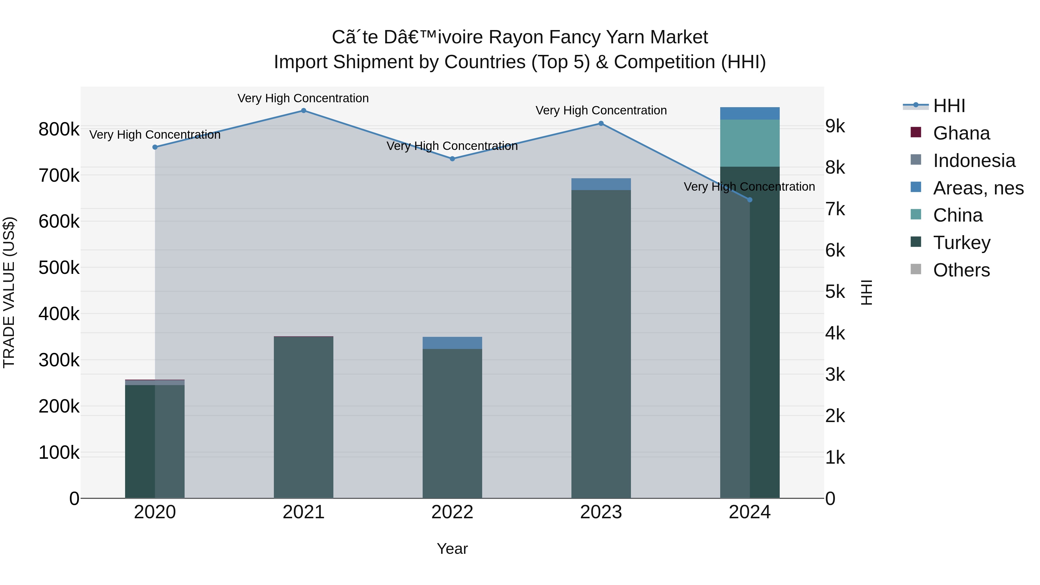 Ivory Coast Rayon Fancy Yarn Market: Top 5 Importing Countries and Market Competition (HHI) Analysis
