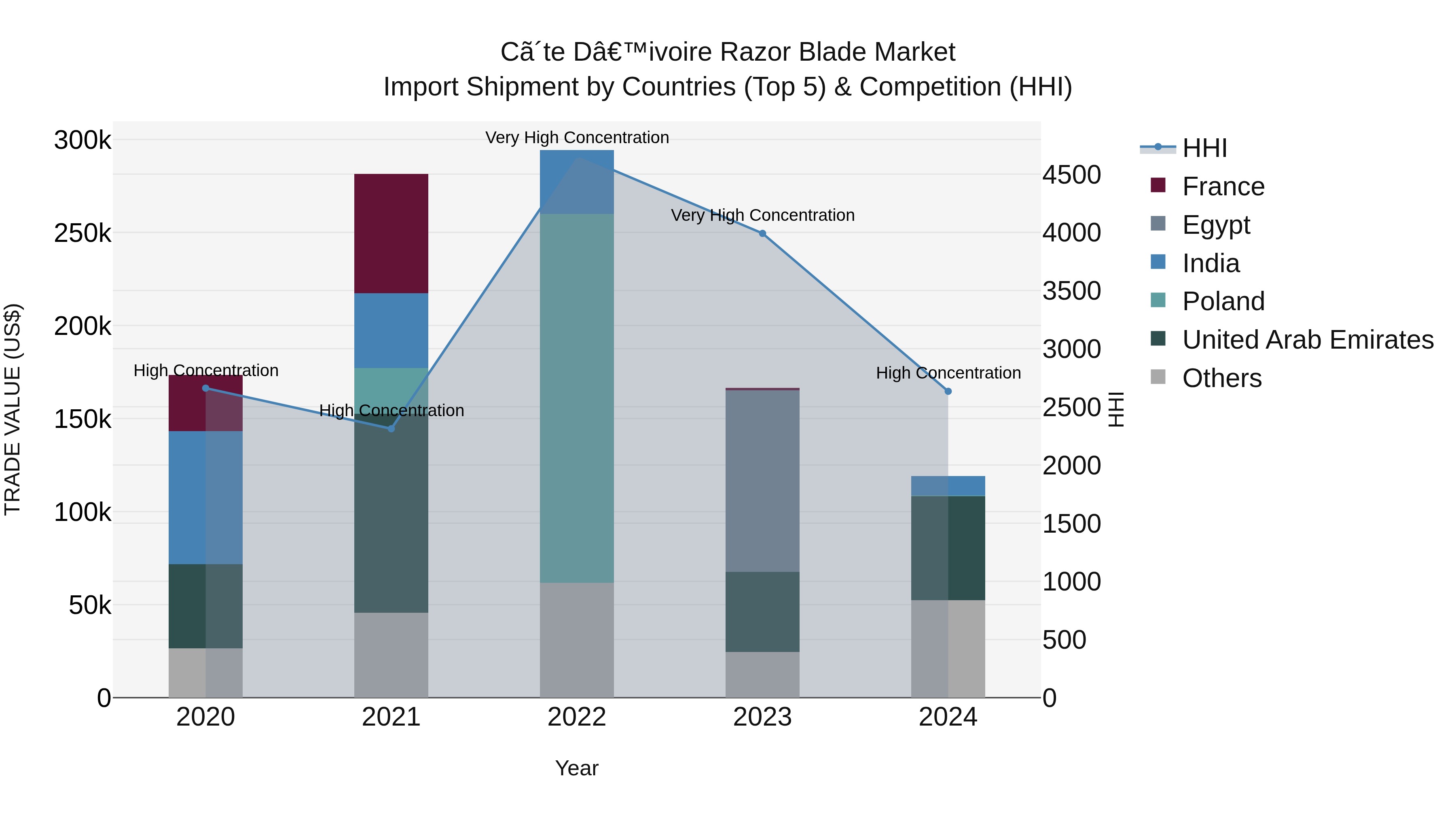 Ivory Coast Razor Blade Market: Top 5 Importing Countries and Market Competition (HHI) Analysis