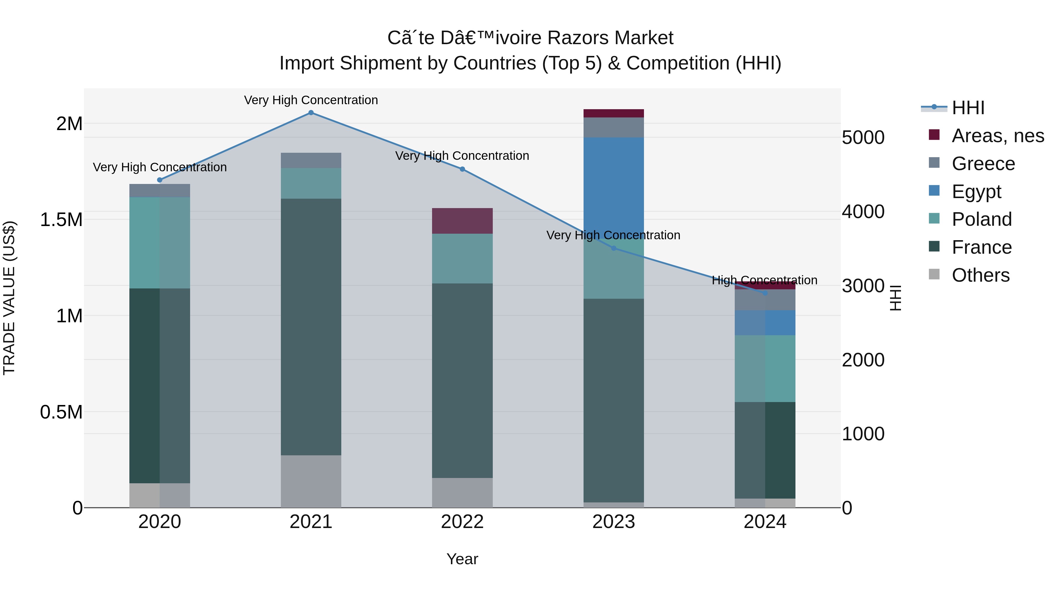 Ivory Coast Razors Market: Top 5 Importing Countries and Market Competition (HHI) Analysis