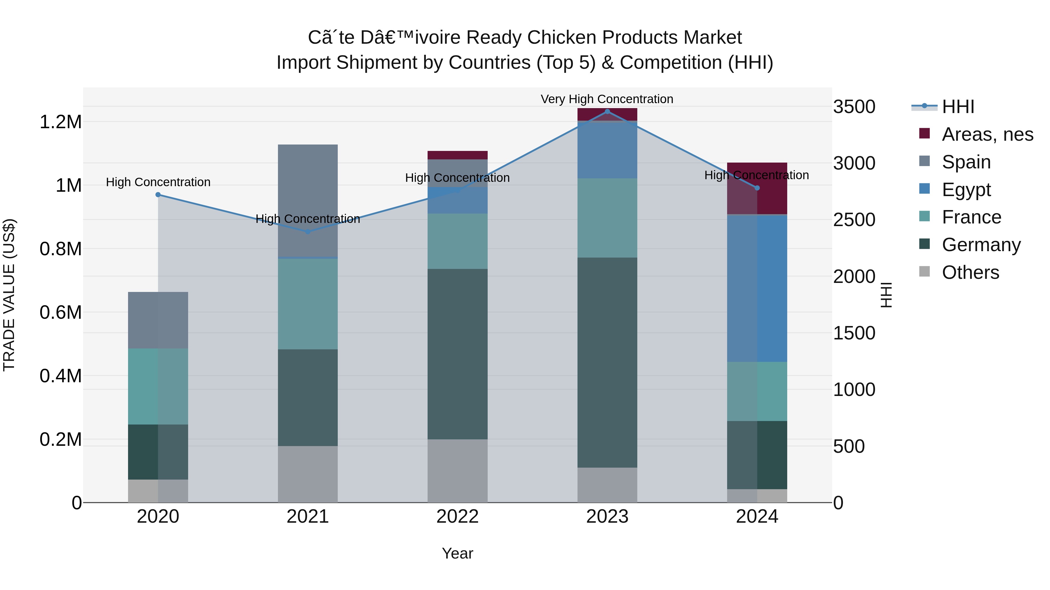 Ivory Coast Ready Chicken Products Market: Top 5 Importing Countries and Market Competition (HHI) Analysis