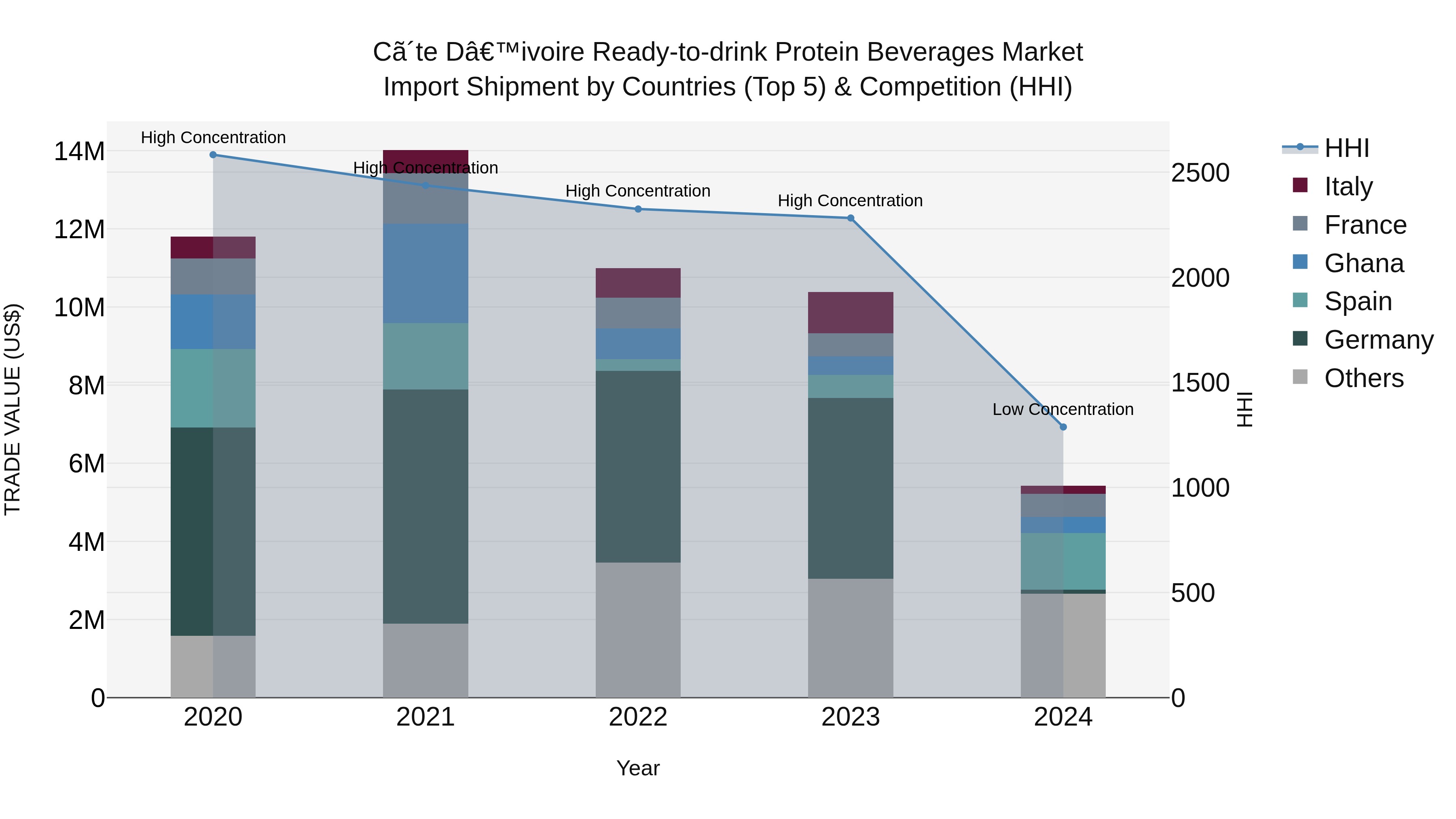 Ivory Coast Ready-to-drink Protein Beverages Market: Top 5 Importing Countries and Market Competition (HHI) Analysis
