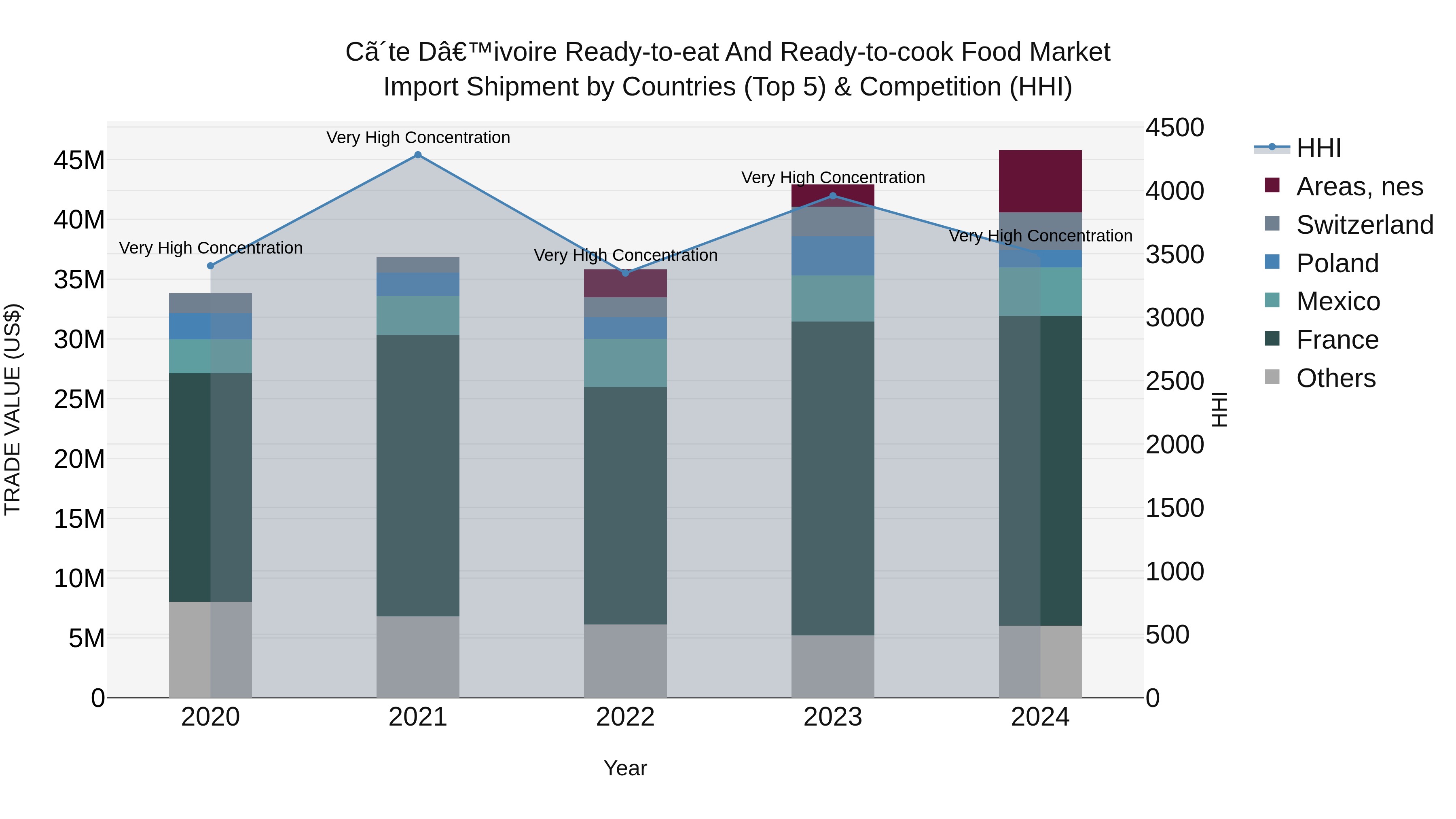 Ivory Coast Ready-to-eat and Ready-to-cook Food Market: Top 5 Importing Countries and Market Competition (HHI) Analysis