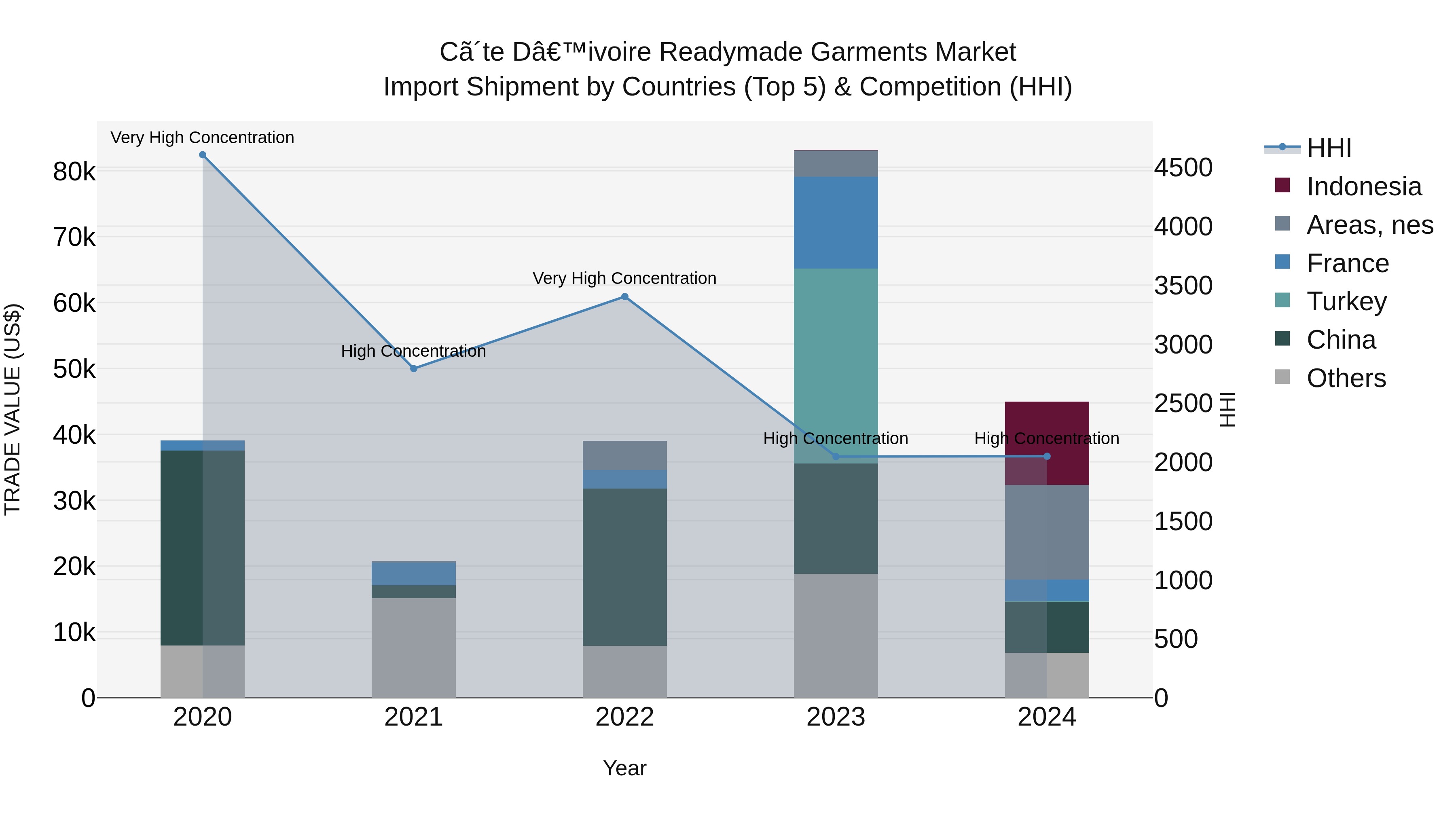 Ivory Coast Readymade Garments Market: Top 5 Importing Countries and Market Competition (HHI) Analysis