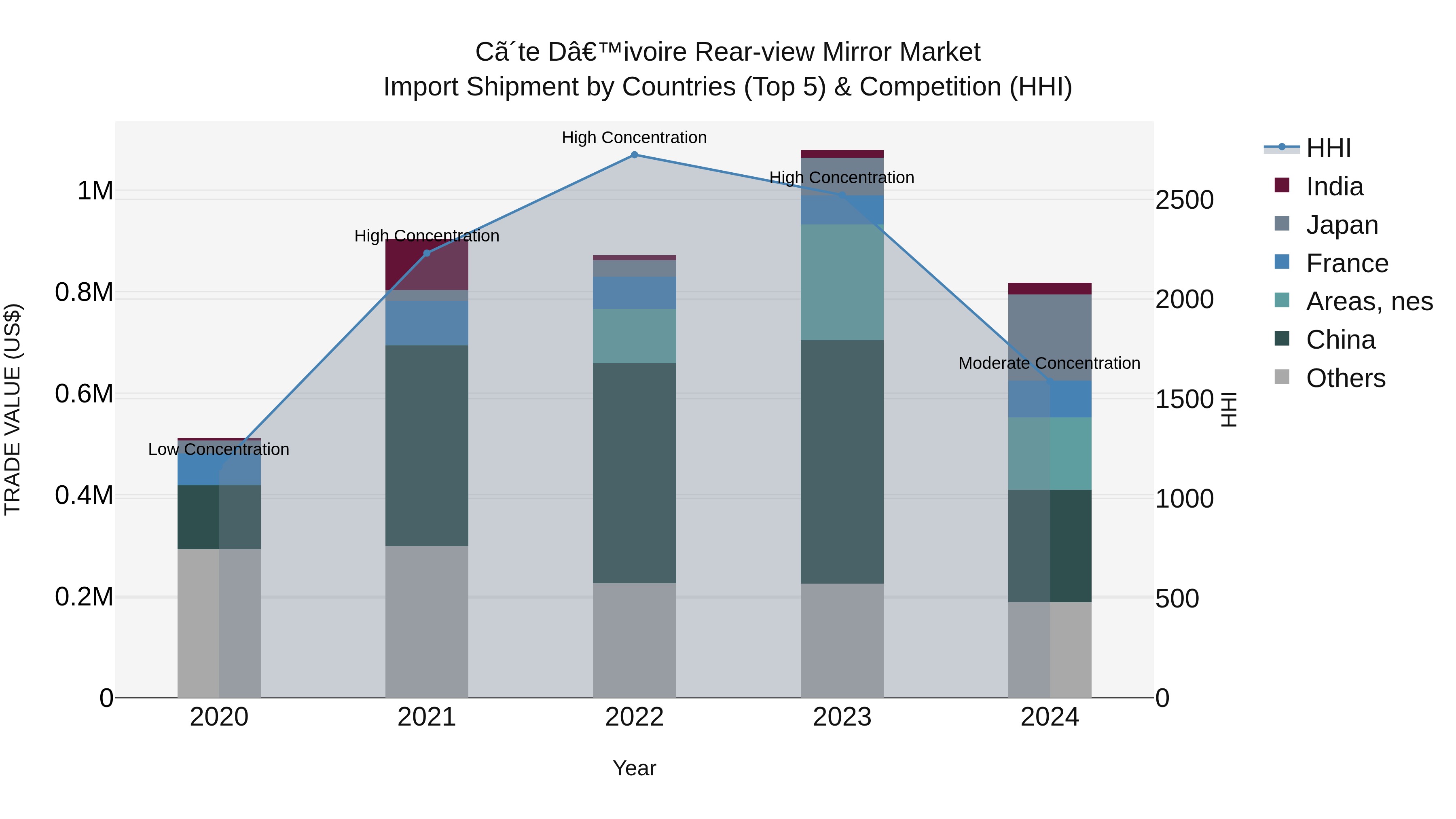 Ivory Coast Rear-view Mirror Market: Top 5 Importing Countries and Market Competition (HHI) Analysis