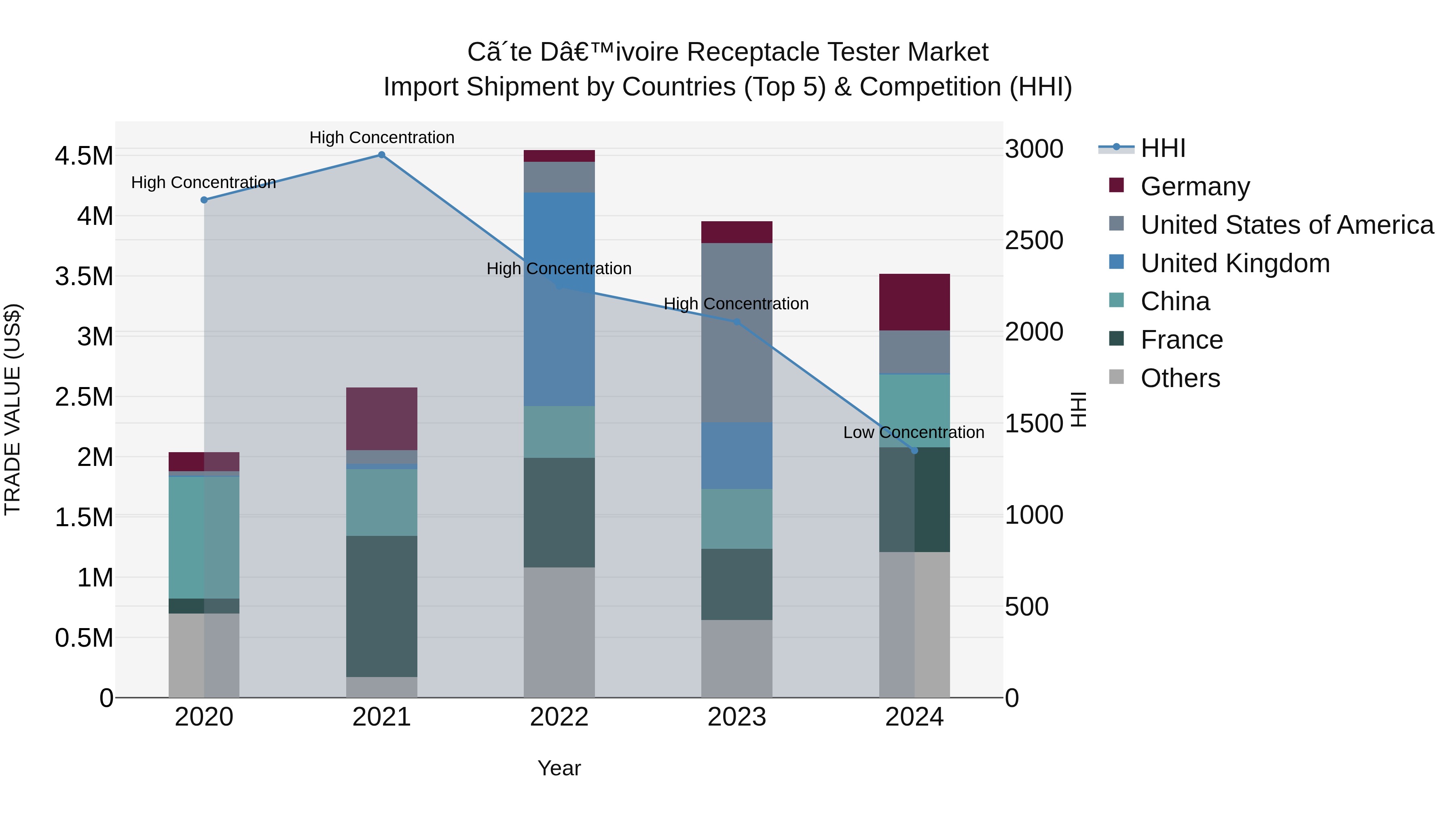Ivory Coast Receptacle Tester Market: Top 5 Importing Countries and Market Competition (HHI) Analysis