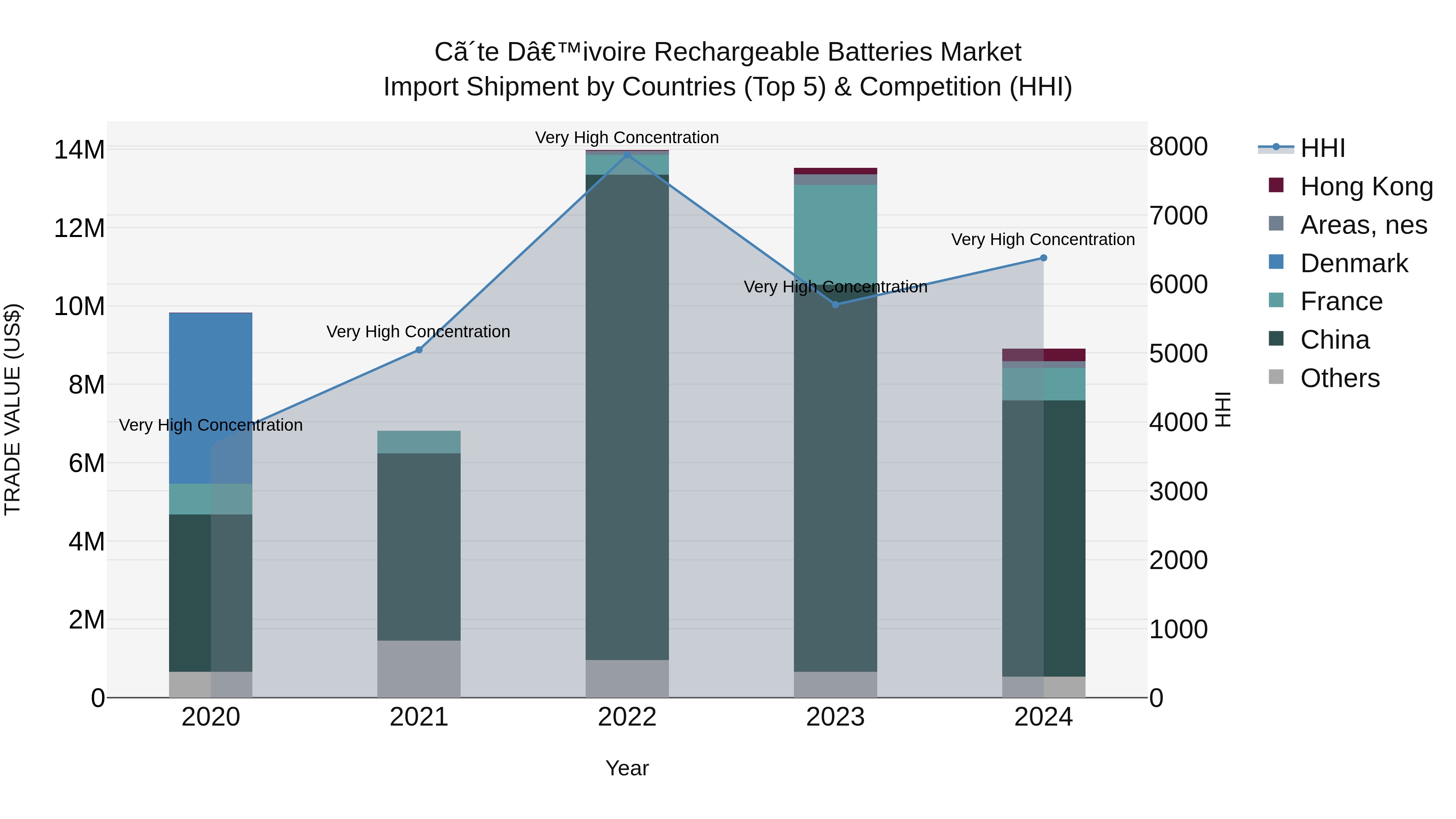 Ivory Coast Rechargeable Batteries Market: Top 5 Importing Countries and Market Competition (HHI) Analysis