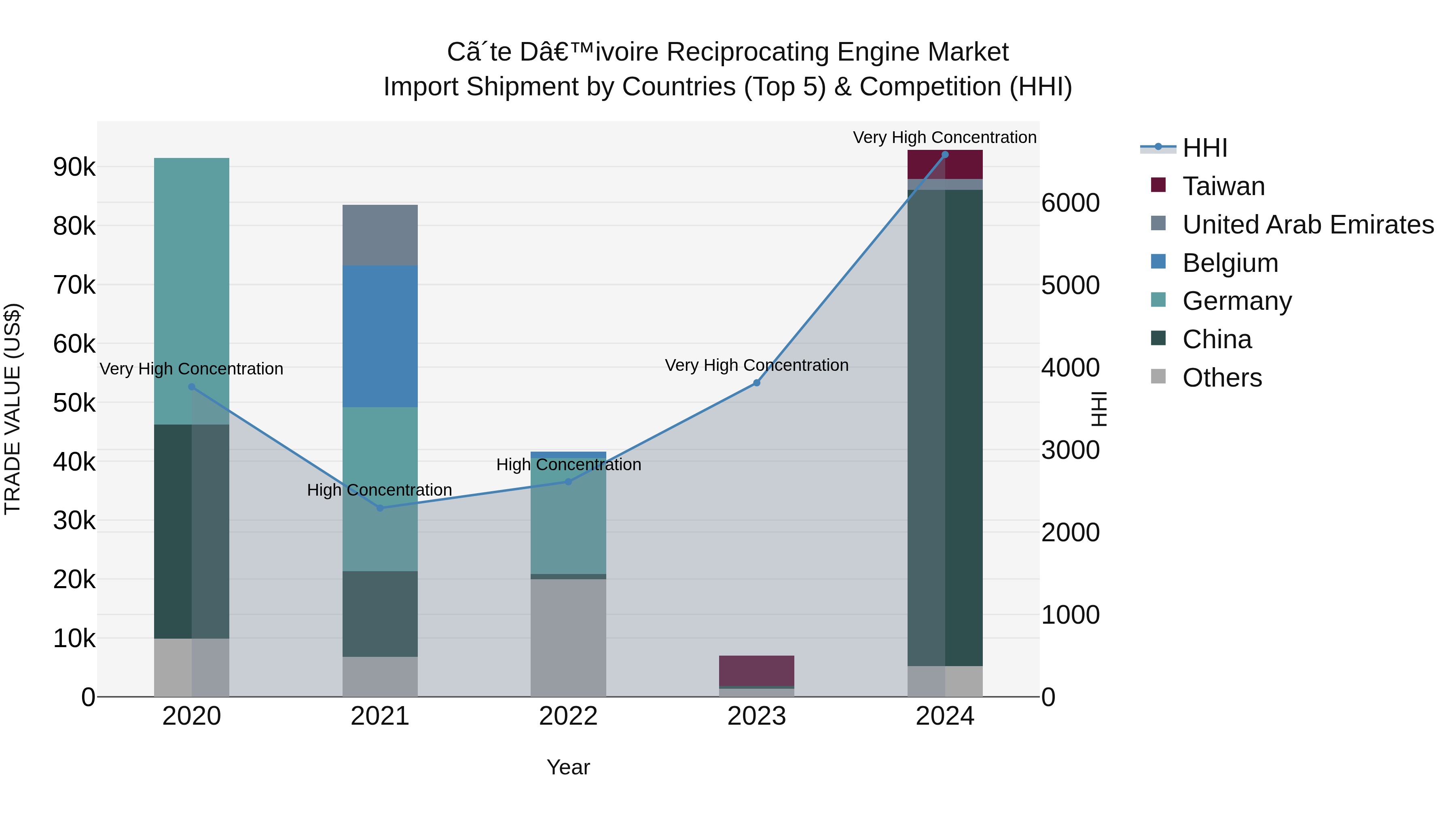 Ivory Coast Reciprocating Engine Market: Top 5 Importing Countries and Market Competition (HHI) Analysis