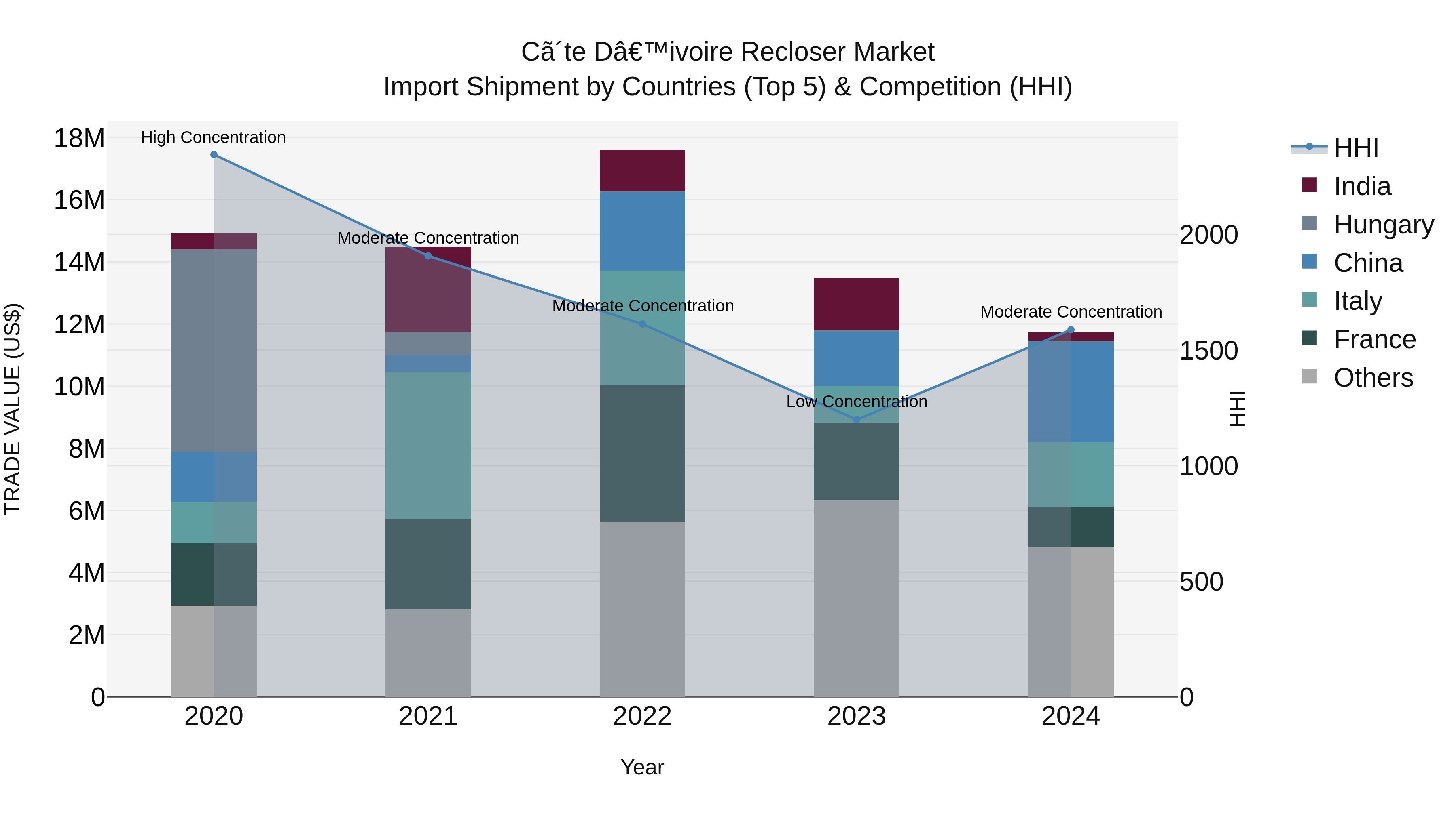 Ivory Coast Recloser Market: Top 5 Importing Countries and Market Competition (HHI) Analysis