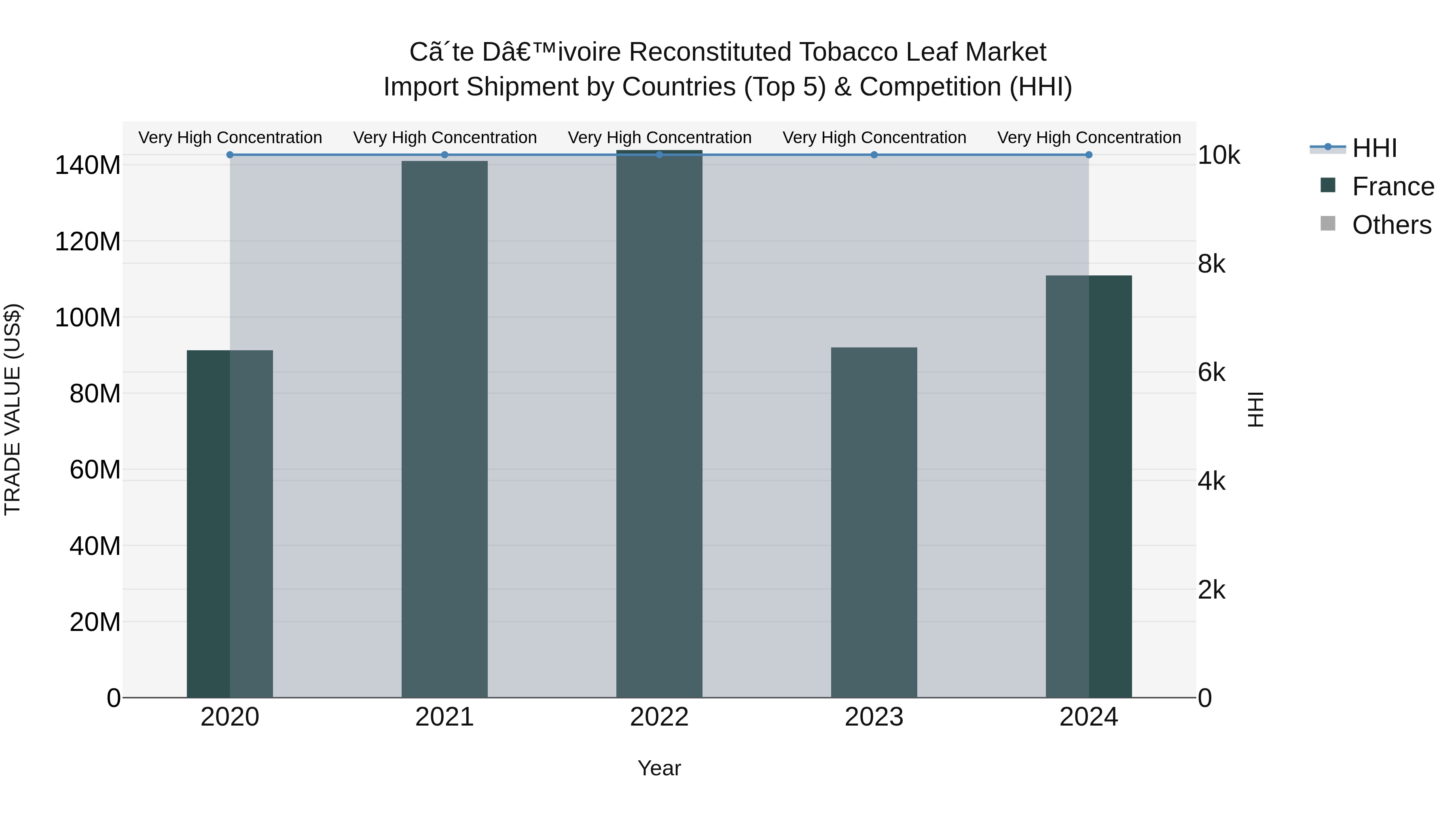 Ivory Coast Reconstituted Tobacco Leaf Market: Top 5 Importing Countries and Market Competition (HHI) Analysis