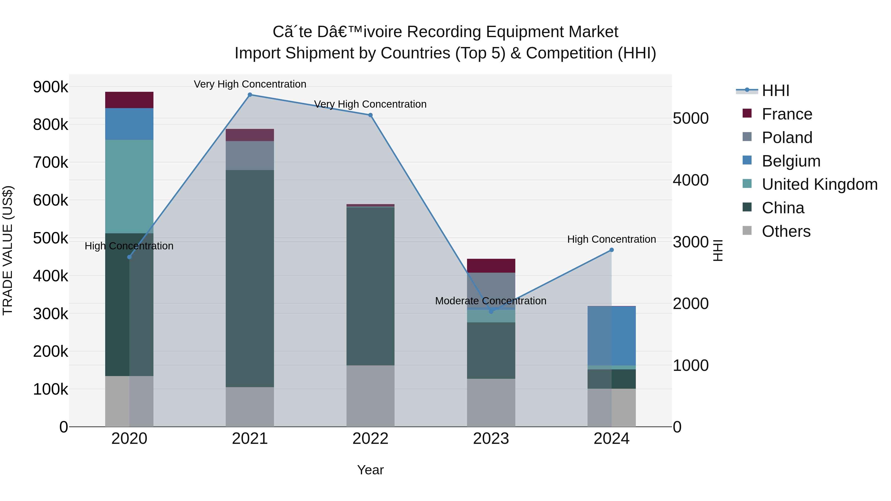 Ivory Coast Recording Equipment Market: Top 5 Importing Countries and Market Competition (HHI) Analysis