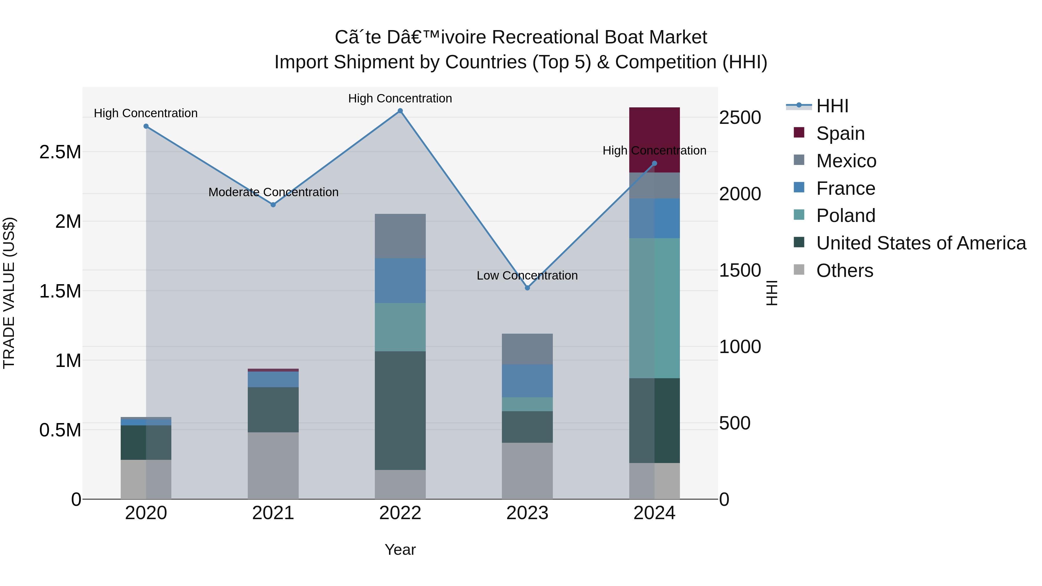 Ivory Coast Recreational Boat Market: Top 5 Importing Countries and Market Competition (HHI) Analysis