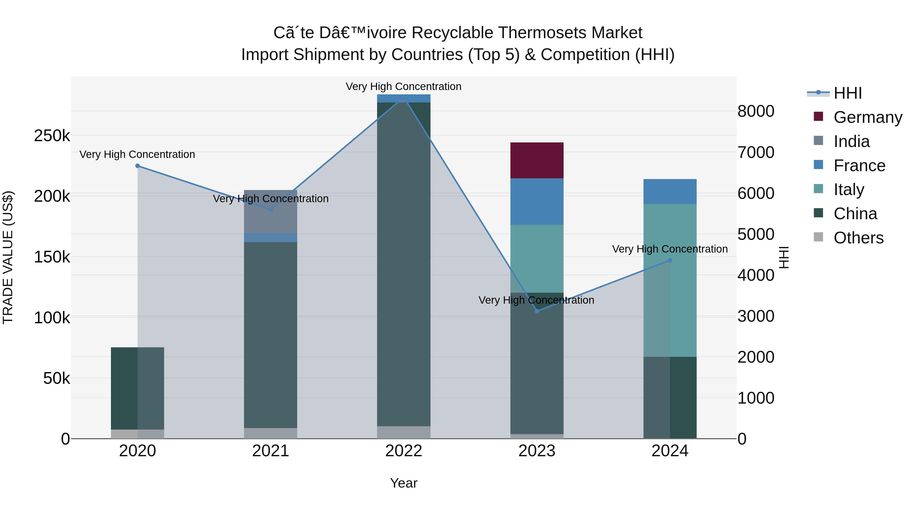 Ivory Coast Recyclable Thermosets Market: Top 5 Importing Countries and Market Competition (HHI) Analysis