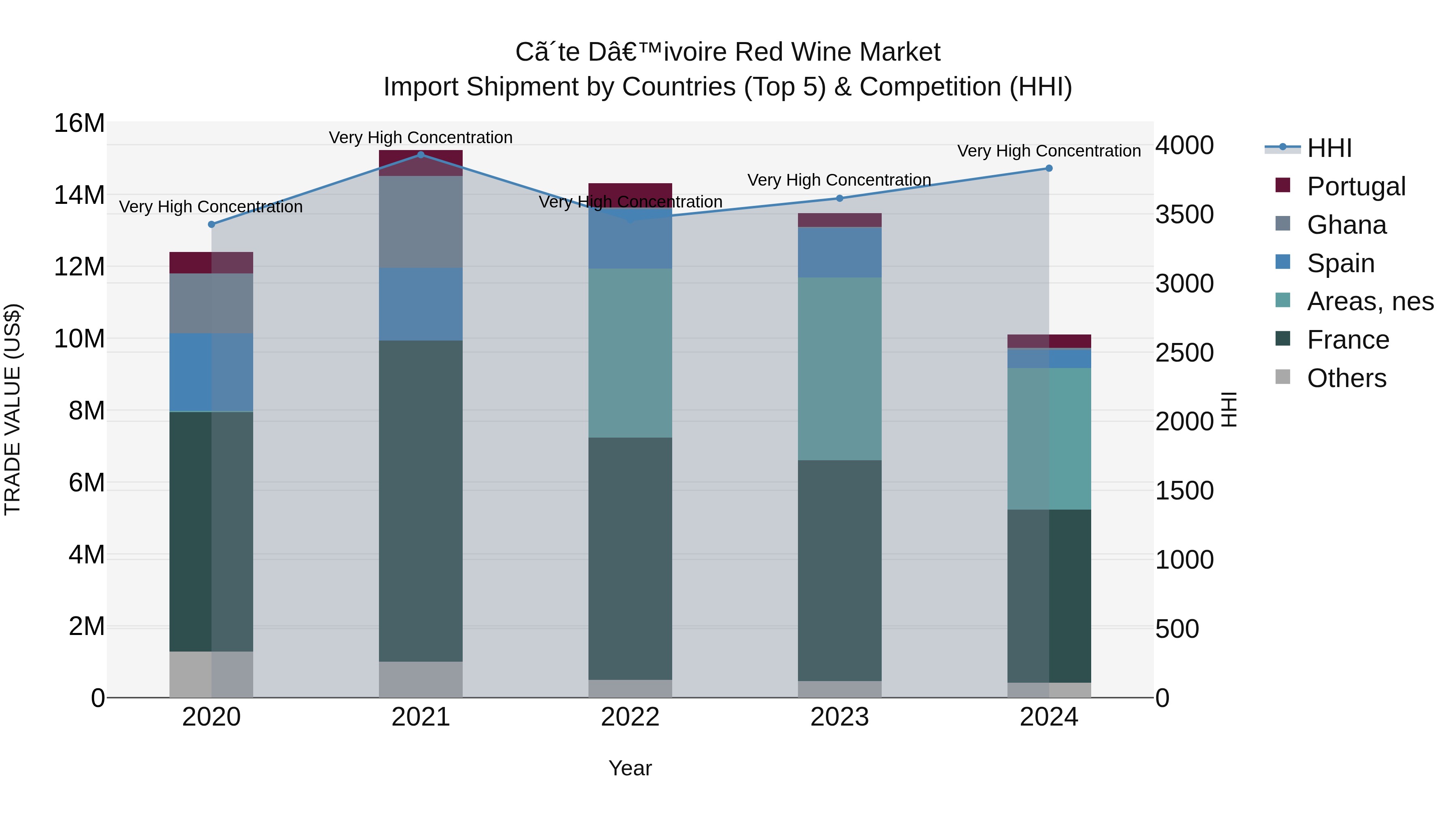 Ivory Coast Red Wine Market: Top 5 Importing Countries and Market Competition (HHI) Analysis
