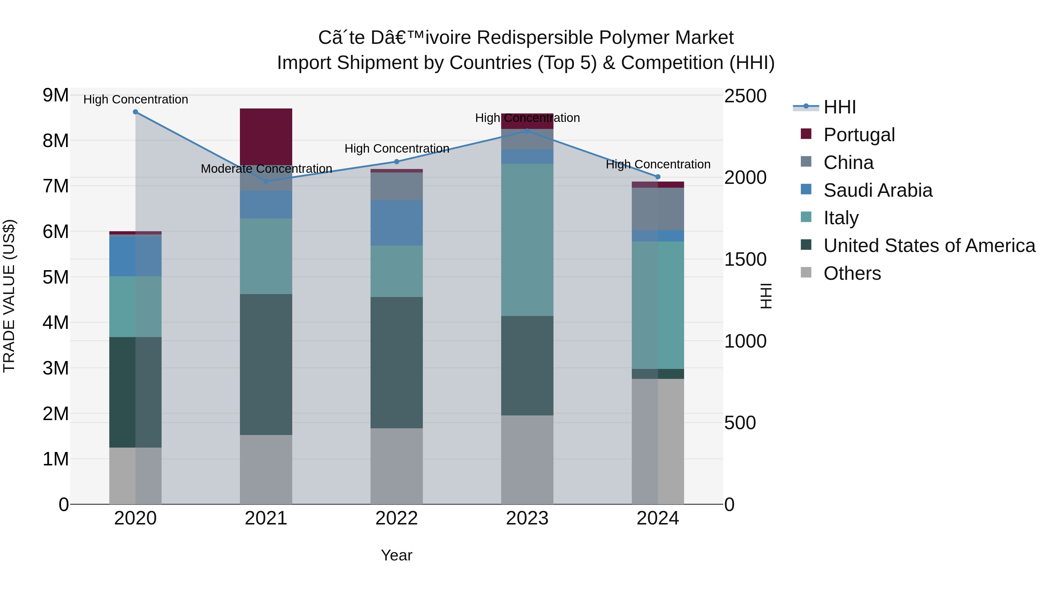 Ivory Coast Redispersible Polymer Market: Top 5 Importing Countries and Market Competition (HHI) Analysis