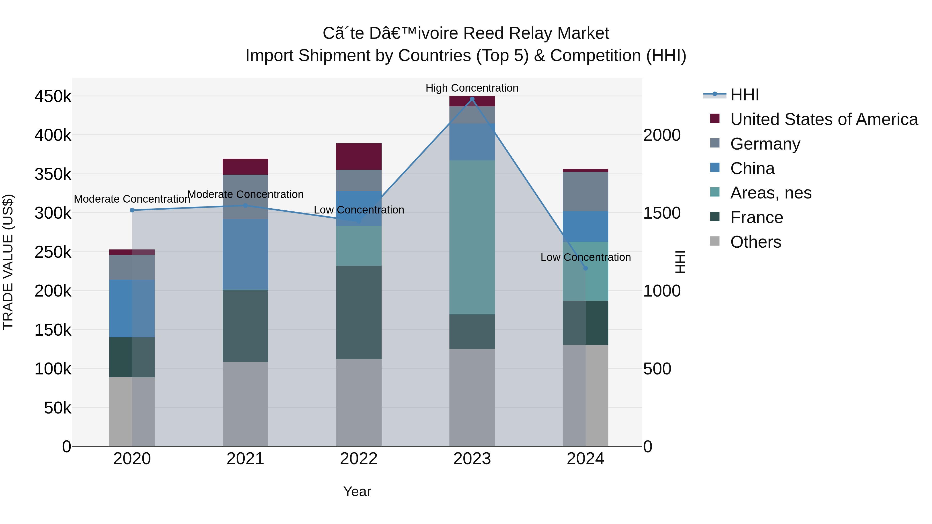 Ivory Coast Reed Relay Market: Top 5 Importing Countries and Market Competition (HHI) Analysis
