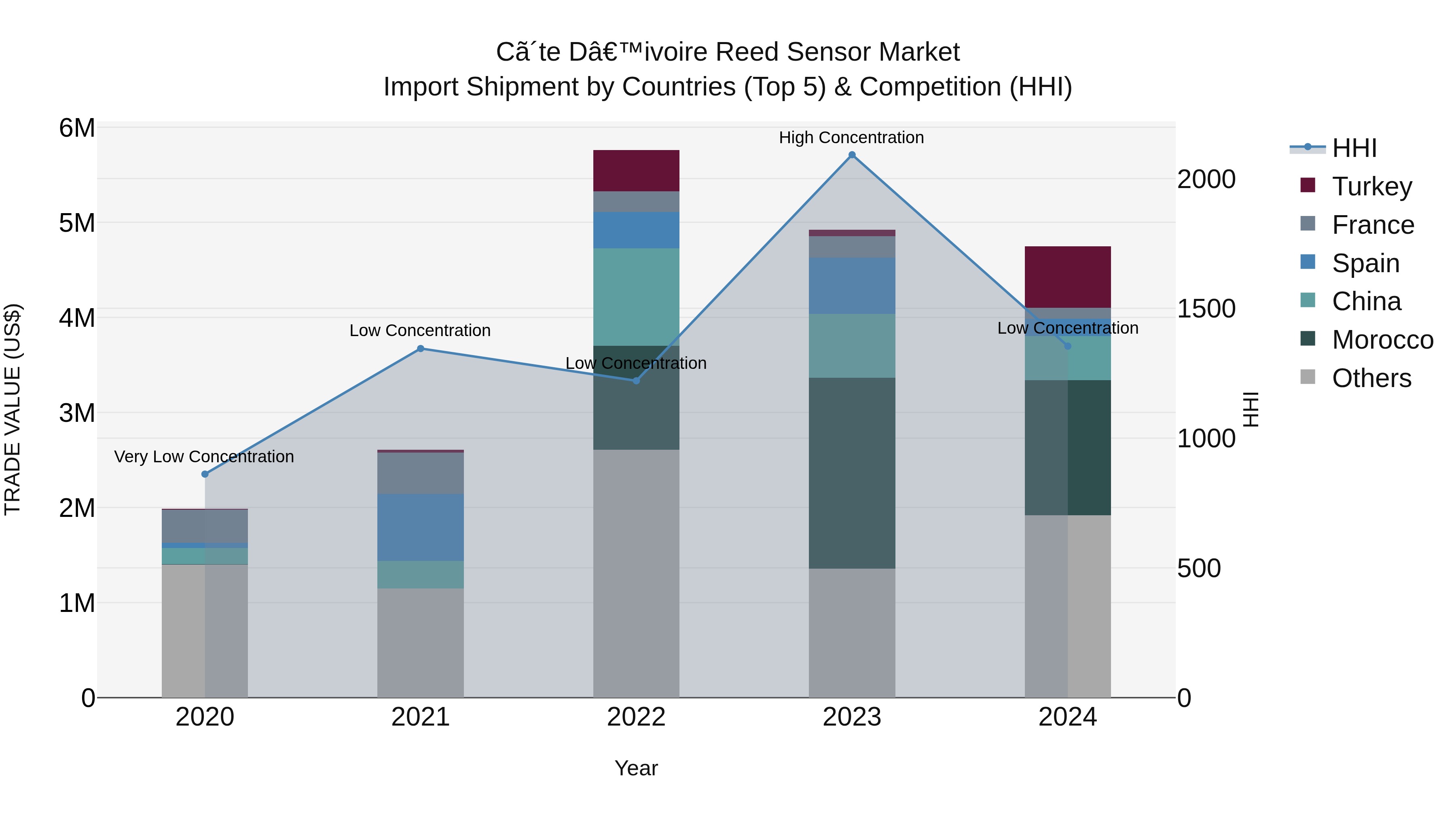 Ivory Coast Reed Sensor Market: Top 5 Importing Countries and Market Competition (HHI) Analysis