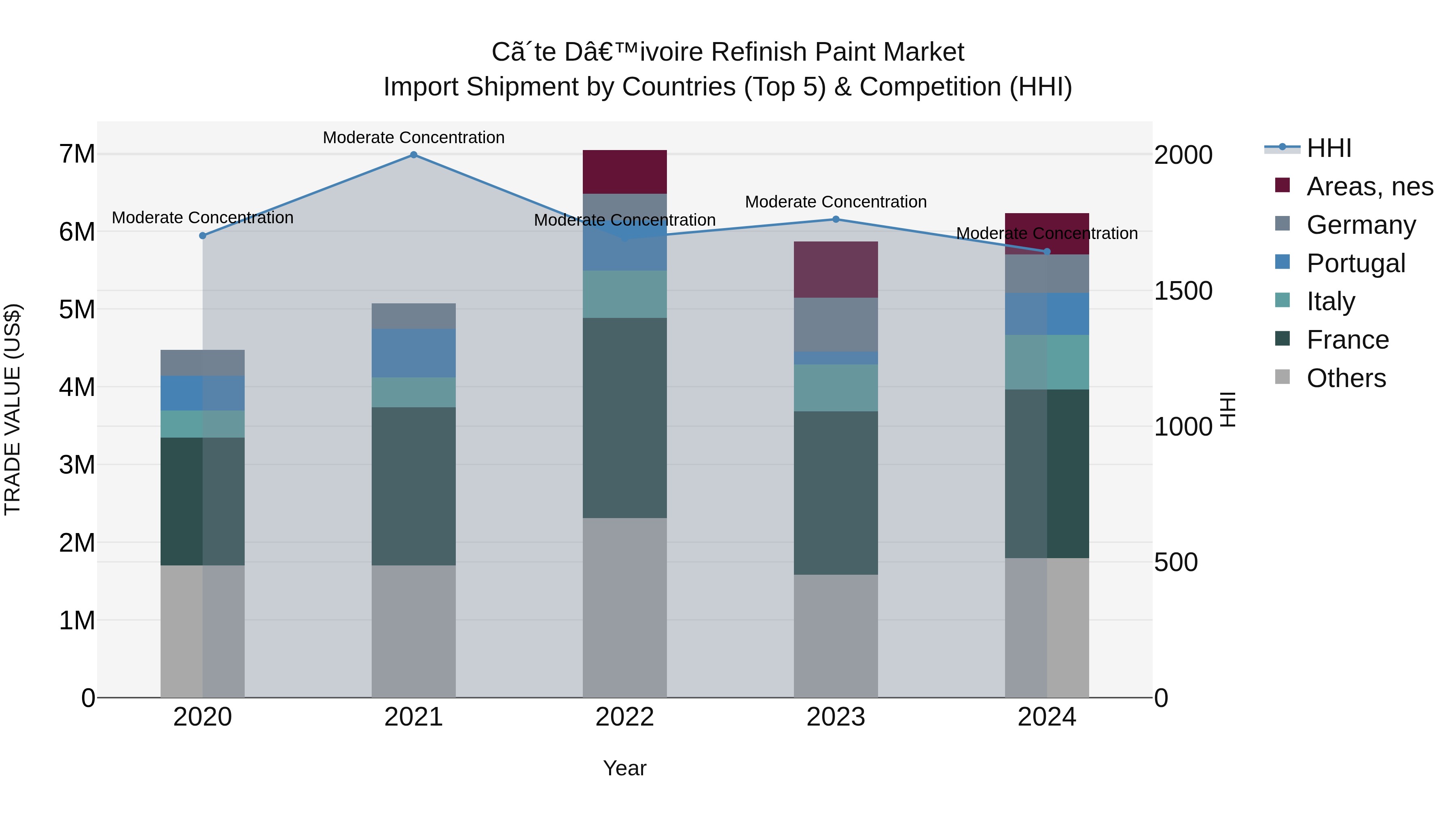 Ivory Coast Refinish Paint Market: Top 5 Importing Countries and Market Competition (HHI) Analysis