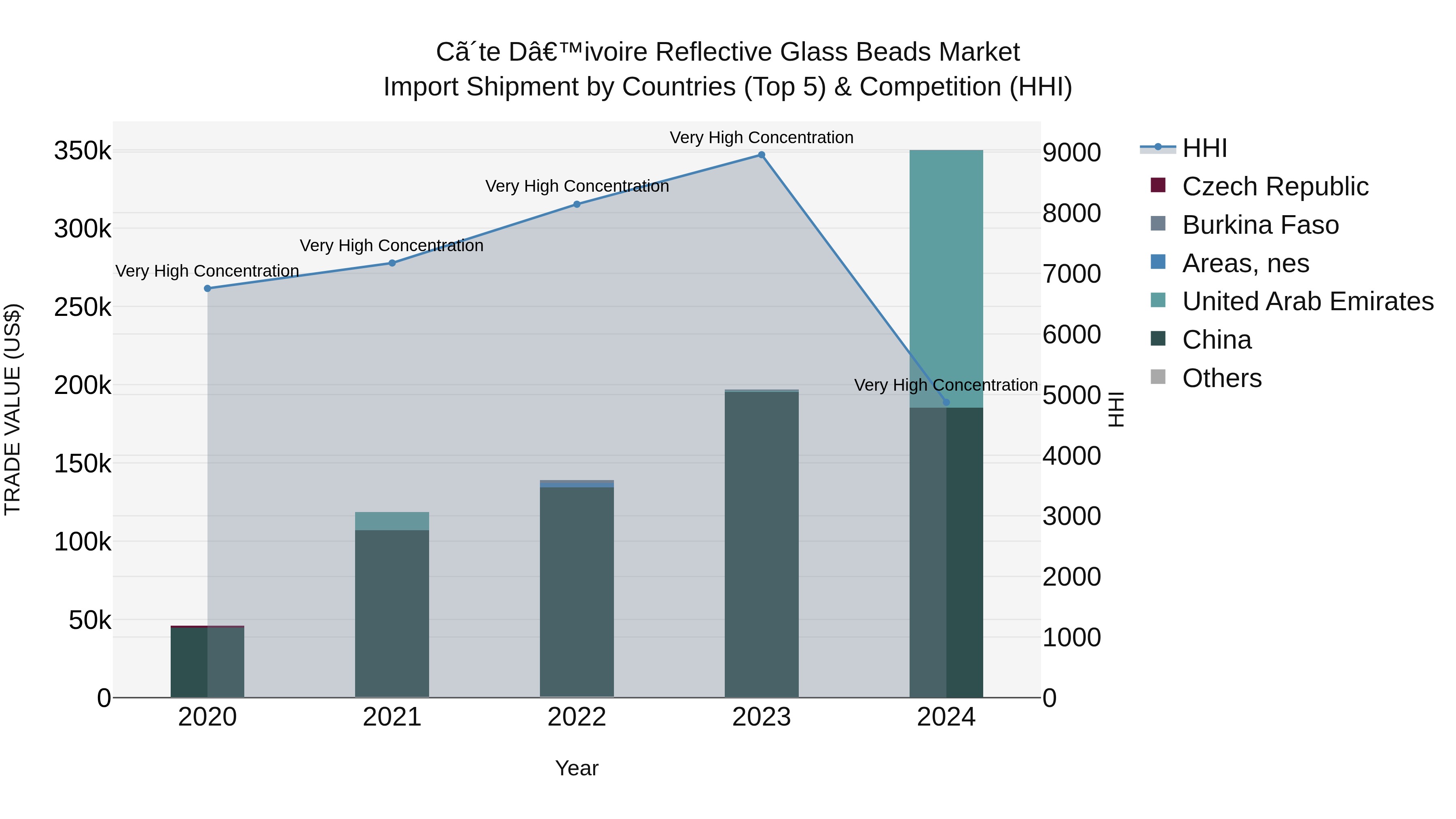 Ivory Coast Reflective Glass Beads Market: Top 5 Importing Countries and Market Competition (HHI) Analysis
