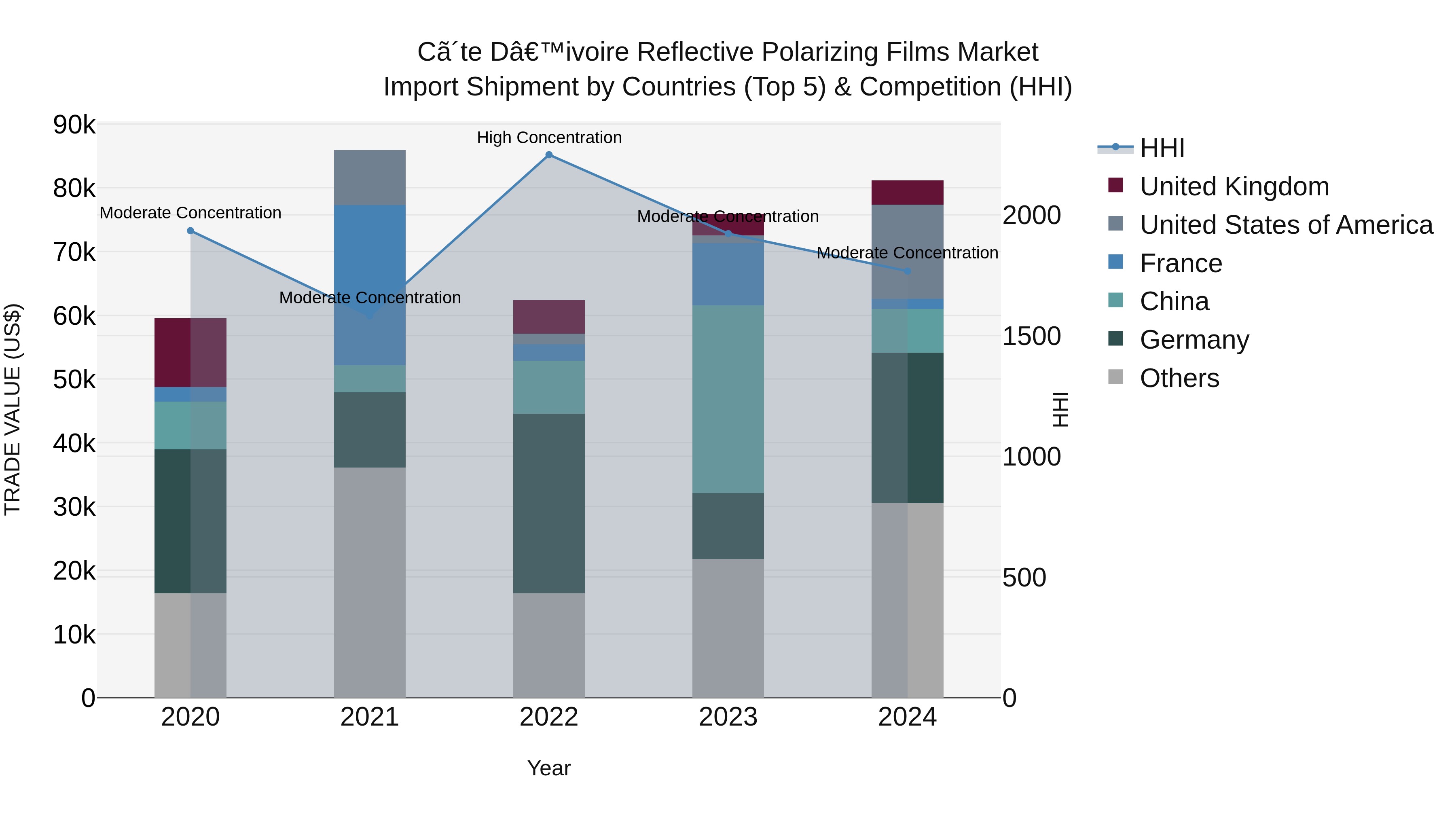 Ivory Coast Reflective Polarizing Films Market: Top 5 Importing Countries and Market Competition (HHI) Analysis