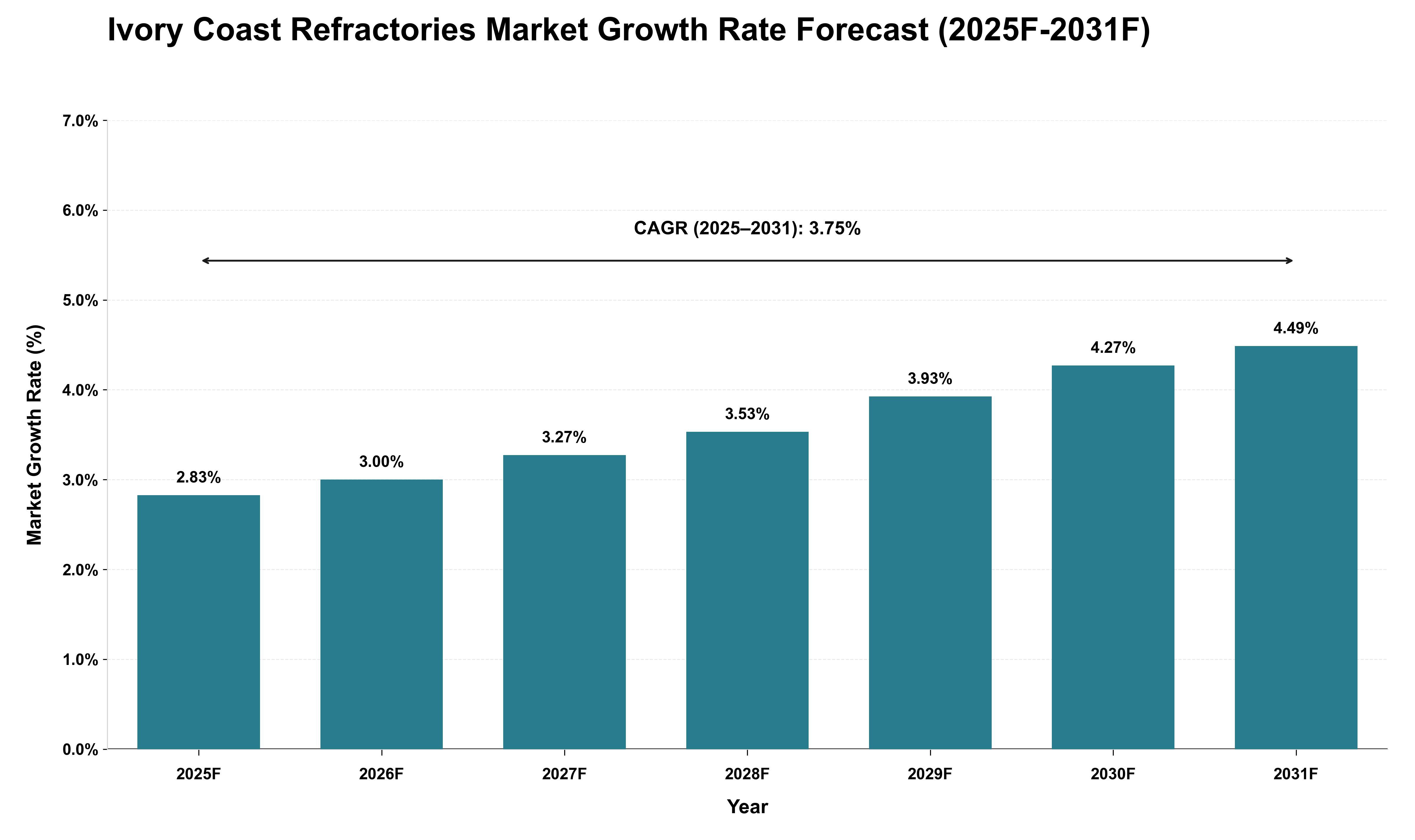 Ivory Coast Refractories Market Growth Rate Analysis (2025 - 2031)