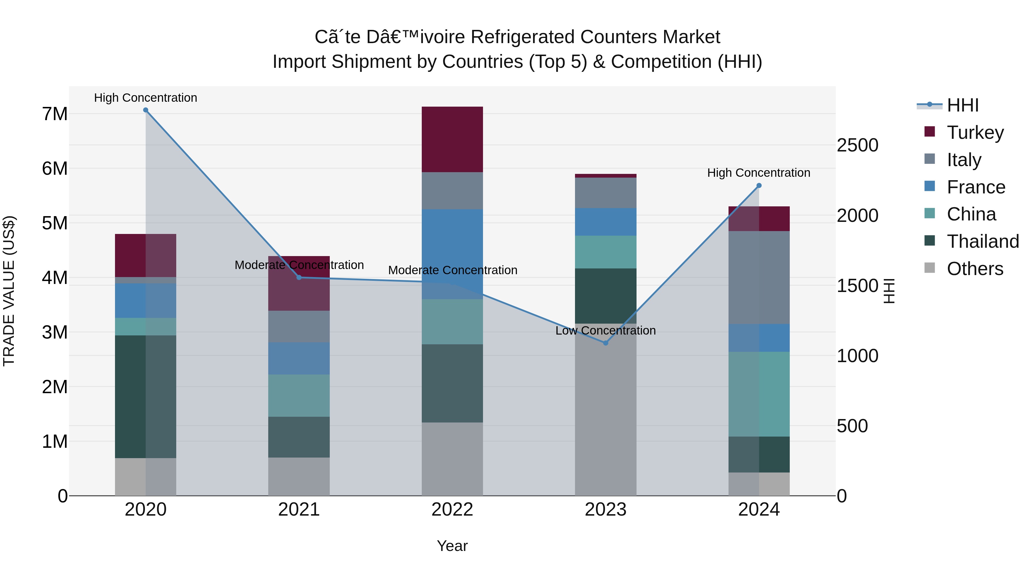 Ivory Coast Refrigerated Counters Market: Top 5 Importing Countries and Market Competition (HHI) Analysis