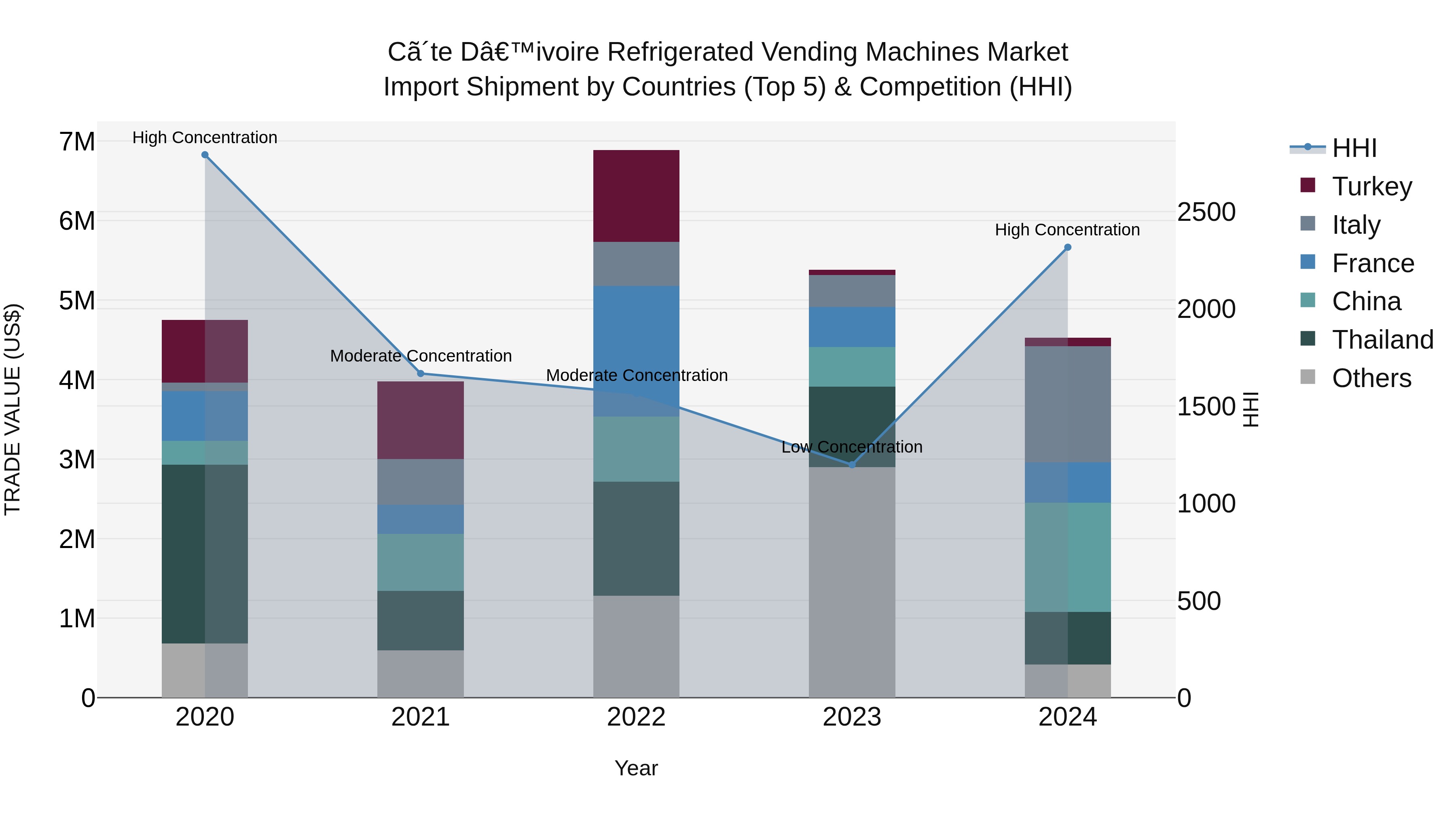 Ivory Coast Refrigerated Vending Machines Market: Top 5 Importing Countries and Market Competition (HHI) Analysis
