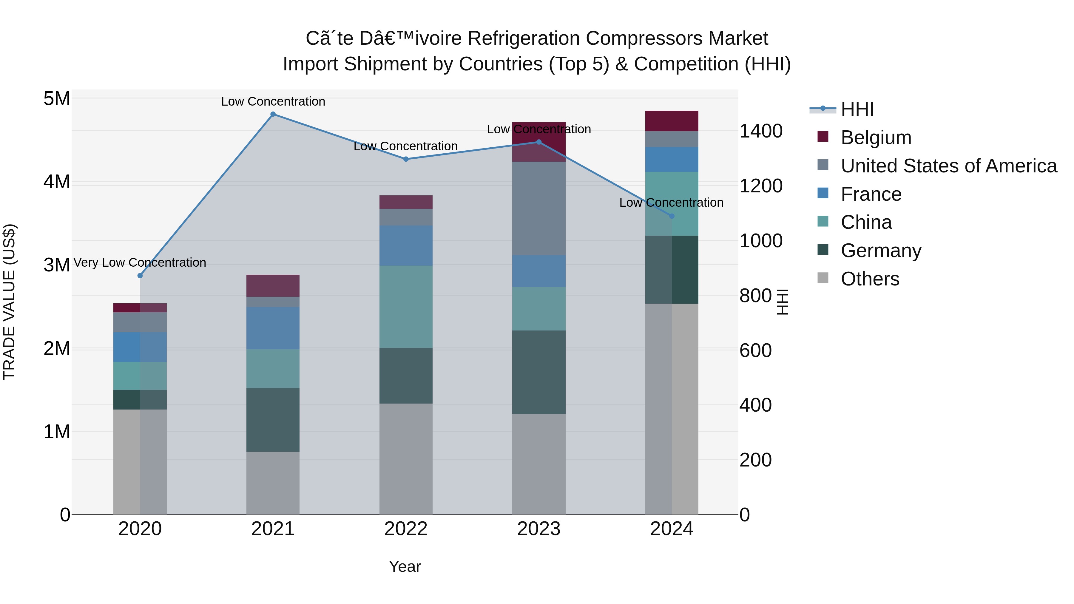 Ivory Coast Refrigeration Compressors Market: Top 5 Importing Countries and Market Competition (HHI) Analysis