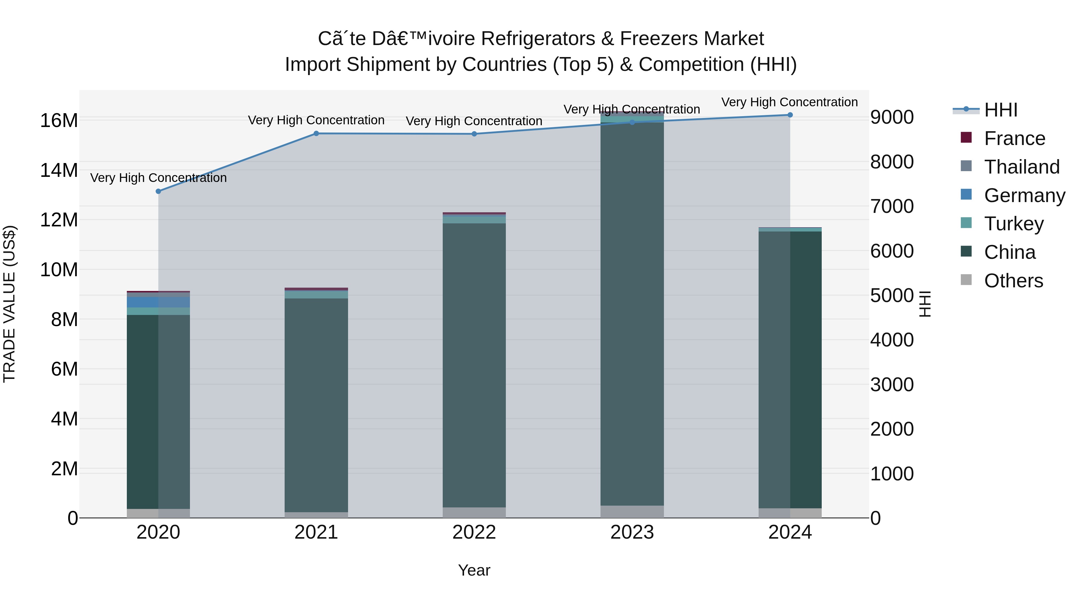 Ivory Coast Refrigerators & Freezers Market: Top 5 Importing Countries and Market Competition (HHI) Analysis