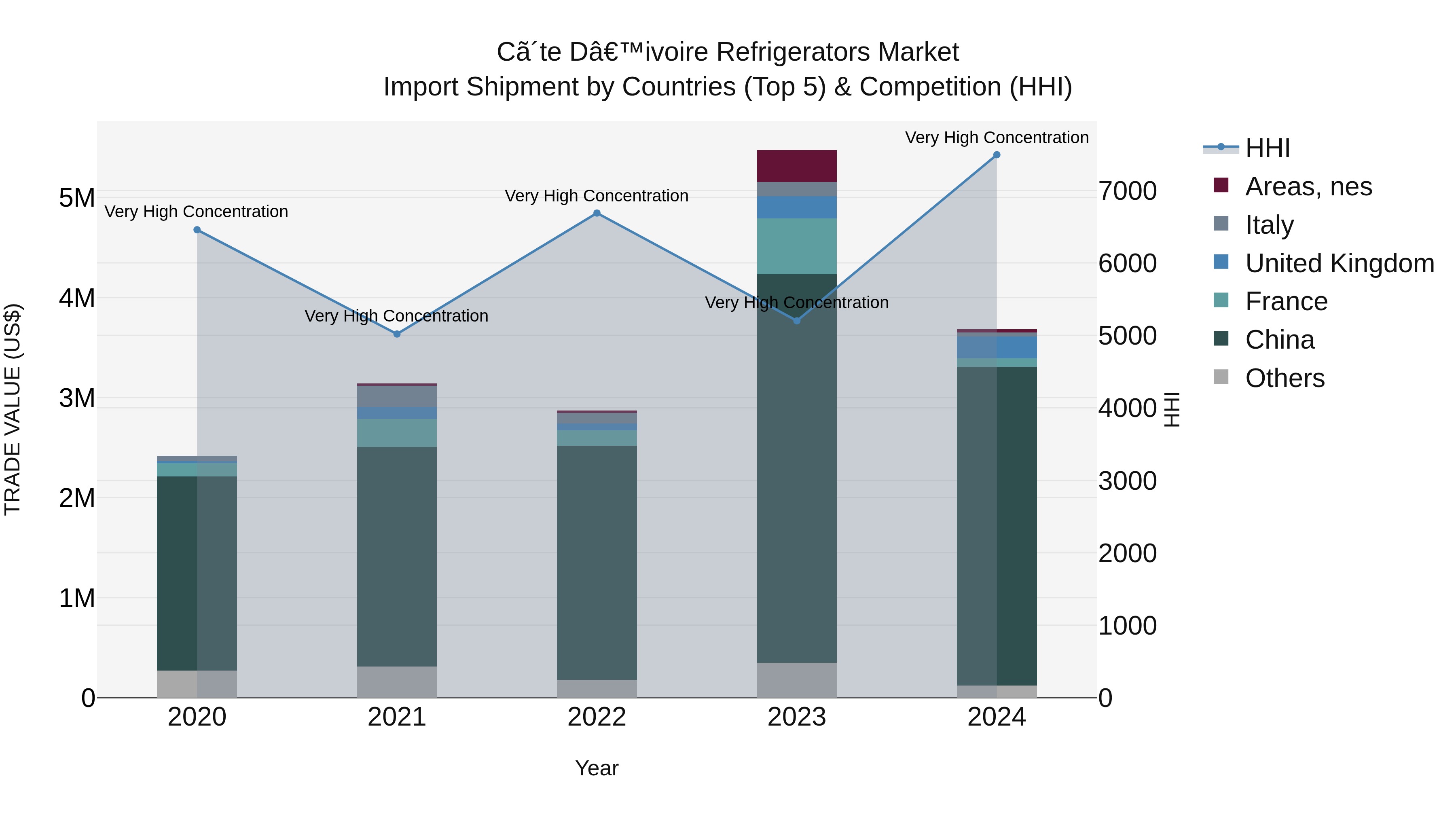Ivory Coast Refrigerators Market: Top 5 Importing Countries and Market Competition (HHI) Analysis