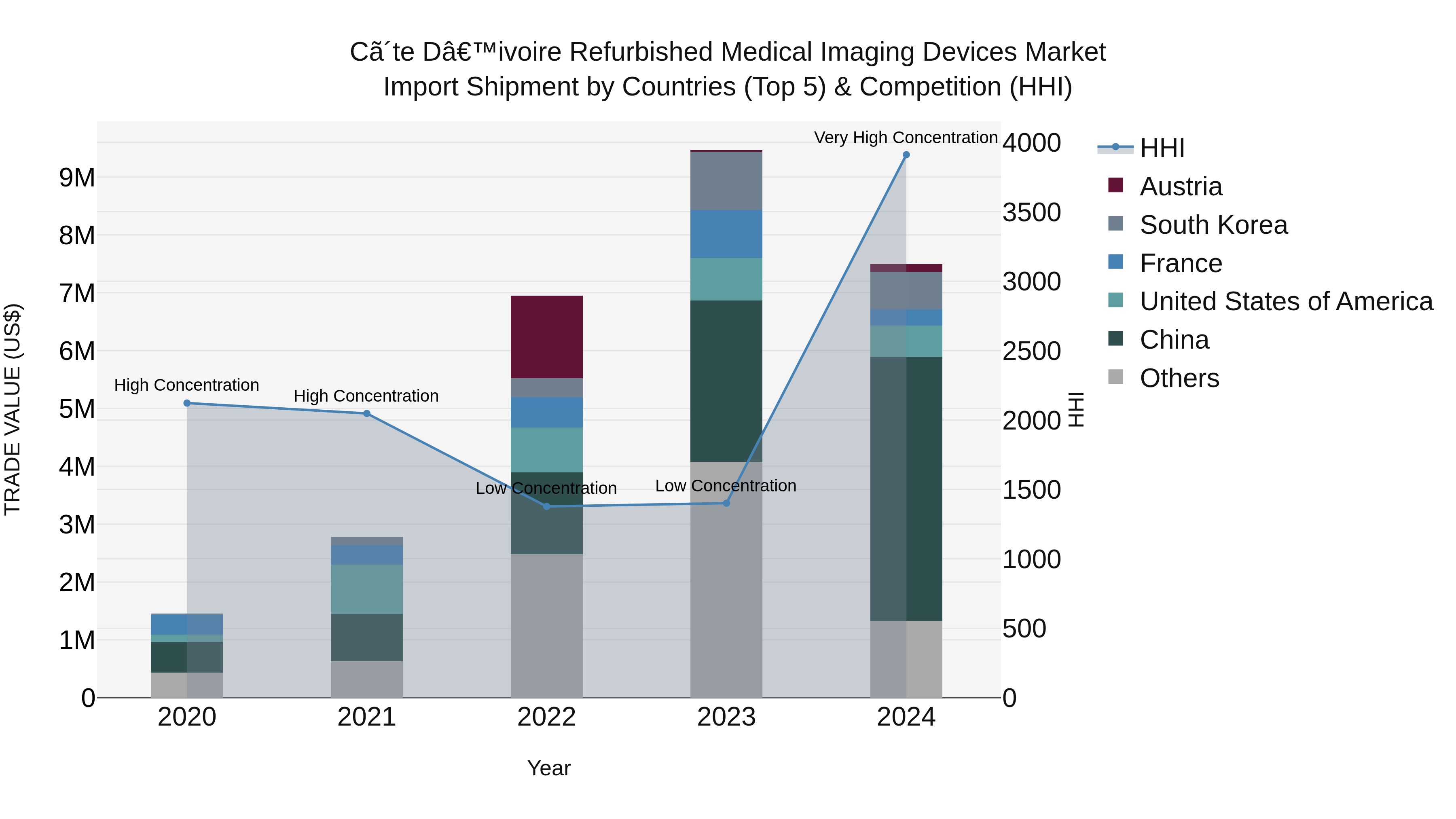 Ivory Coast Refurbished Medical Imaging Devices Market: Top 5 Importing Countries and Market Competition (HHI) Analysis