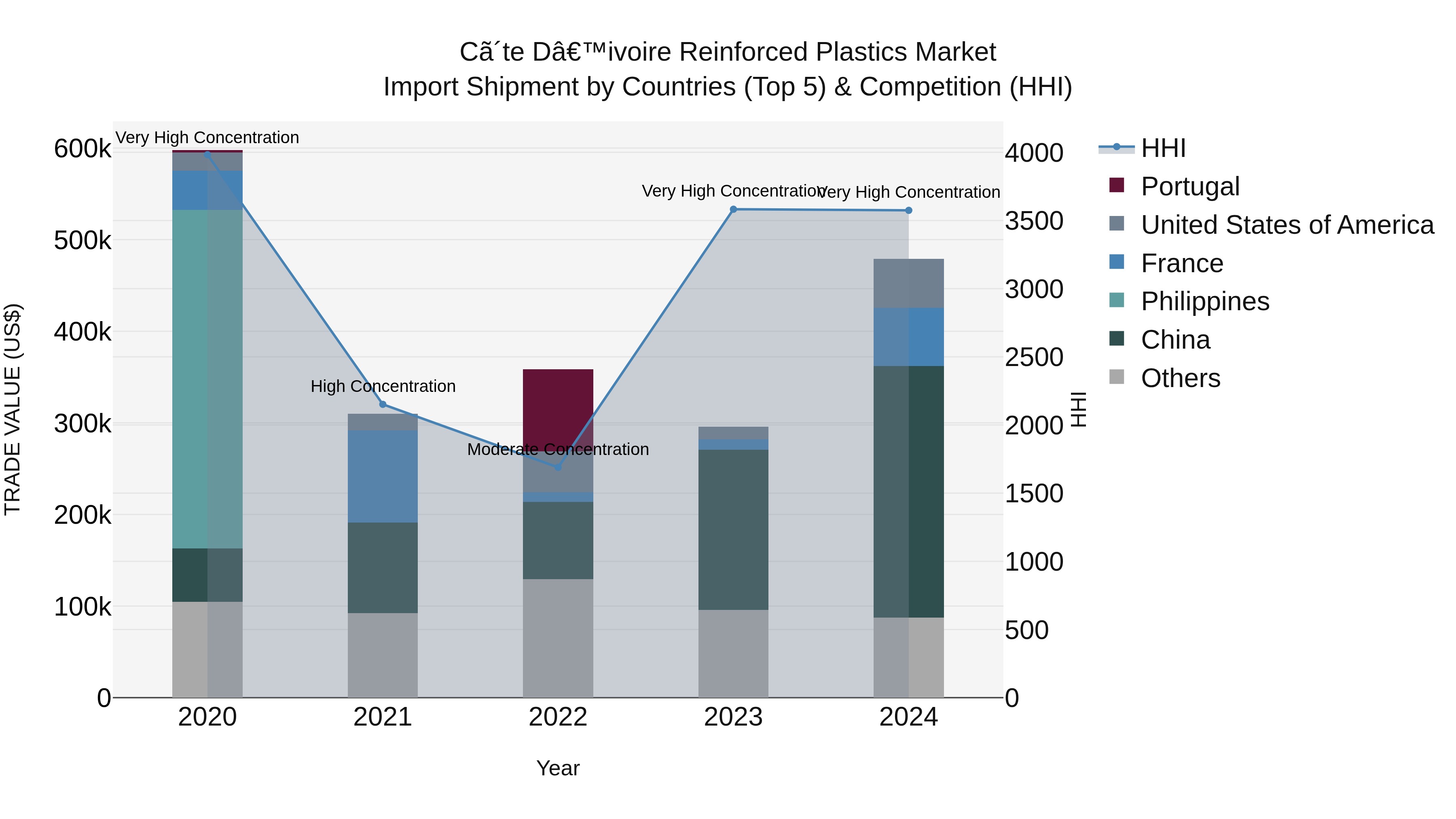 Ivory Coast Reinforced Plastics Market: Top 5 Importing Countries and Market Competition (HHI) Analysis