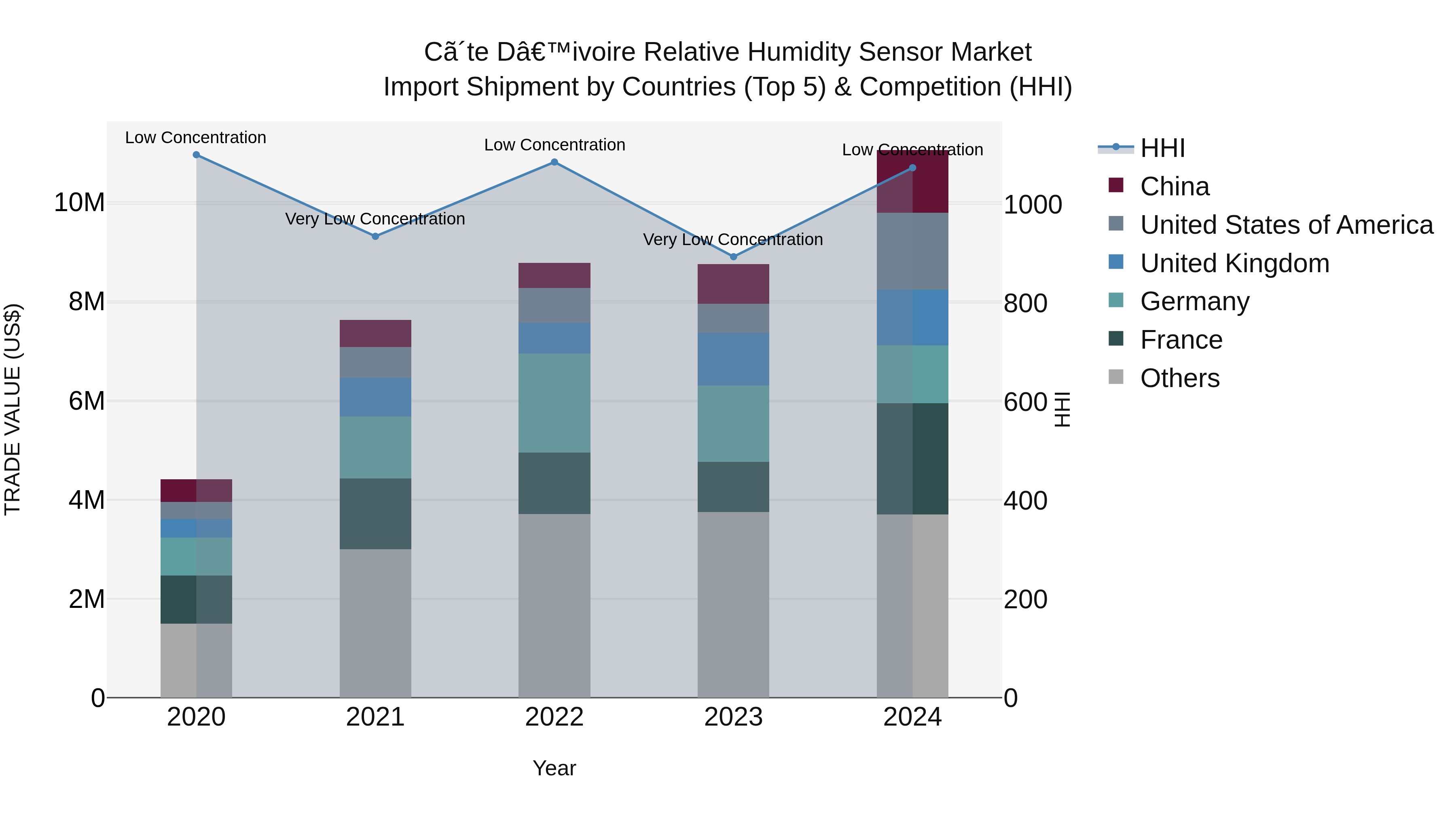 Ivory Coast Relative Humidity Sensor Market: Top 5 Importing Countries and Market Competition (HHI) Analysis