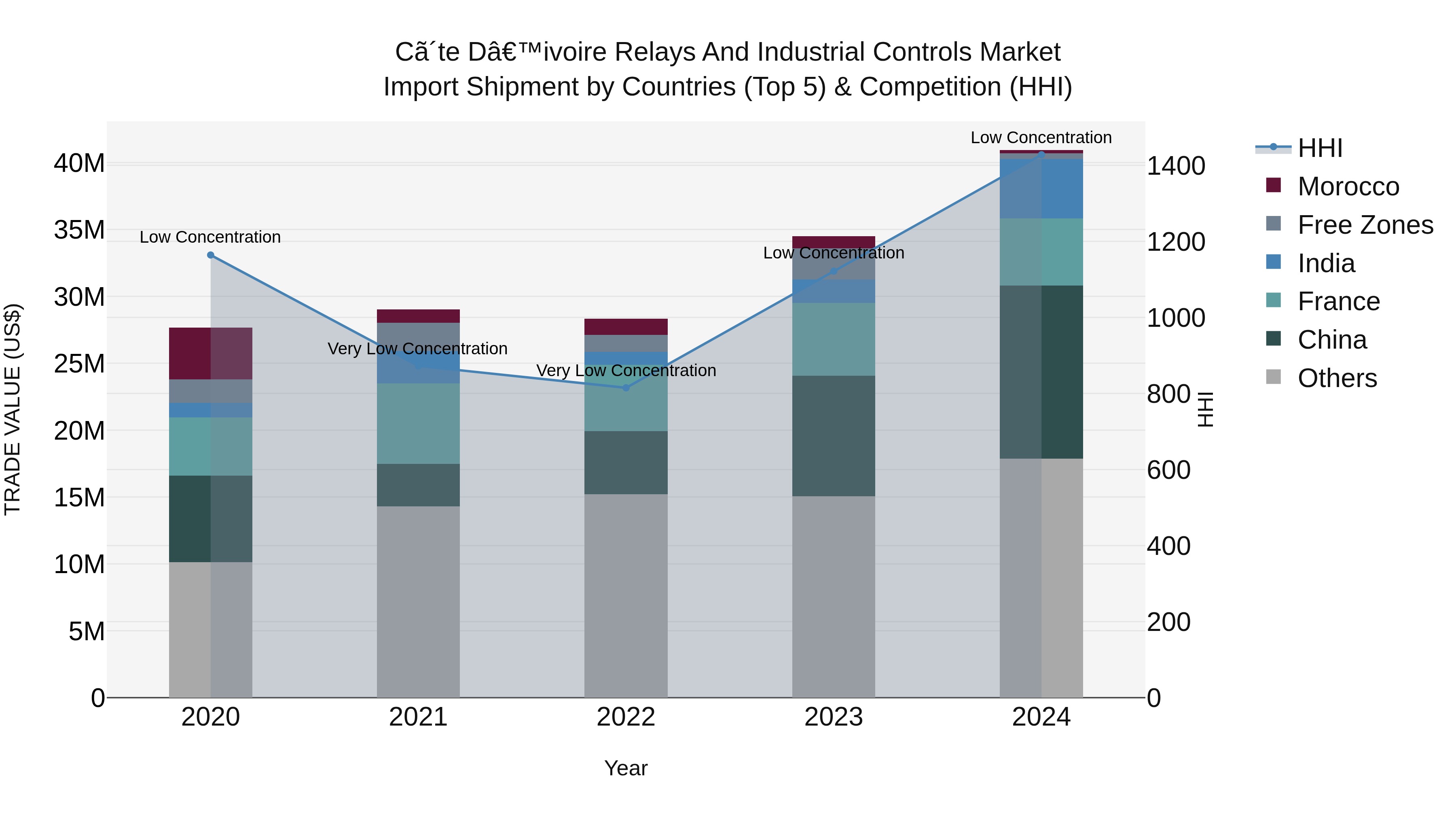 Ivory Coast Relays and Industrial Controls Market: Top 5 Importing Countries and Market Competition (HHI) Analysis