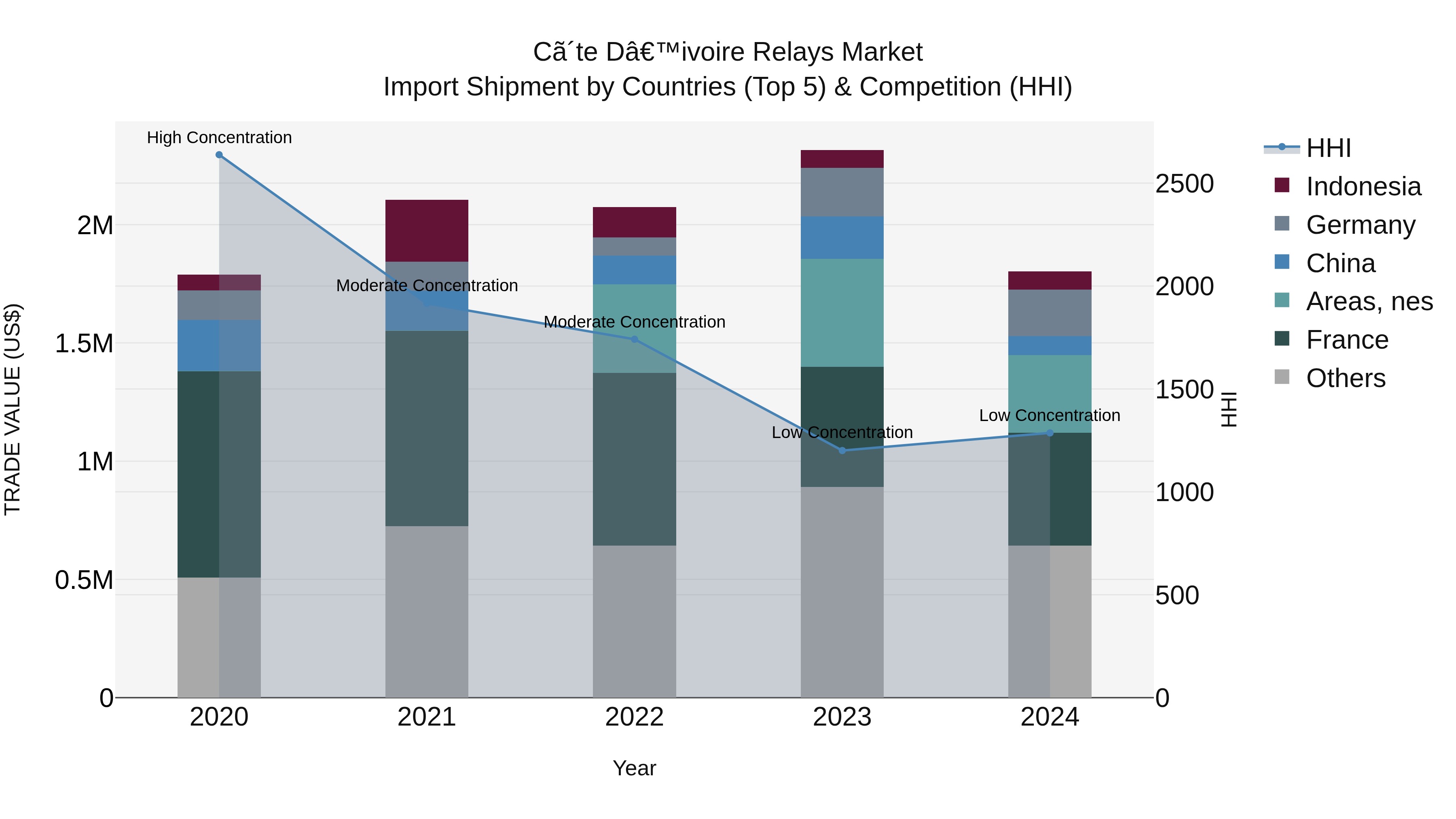 Ivory Coast Relays Market: Top 5 Importing Countries and Market Competition (HHI) Analysis
