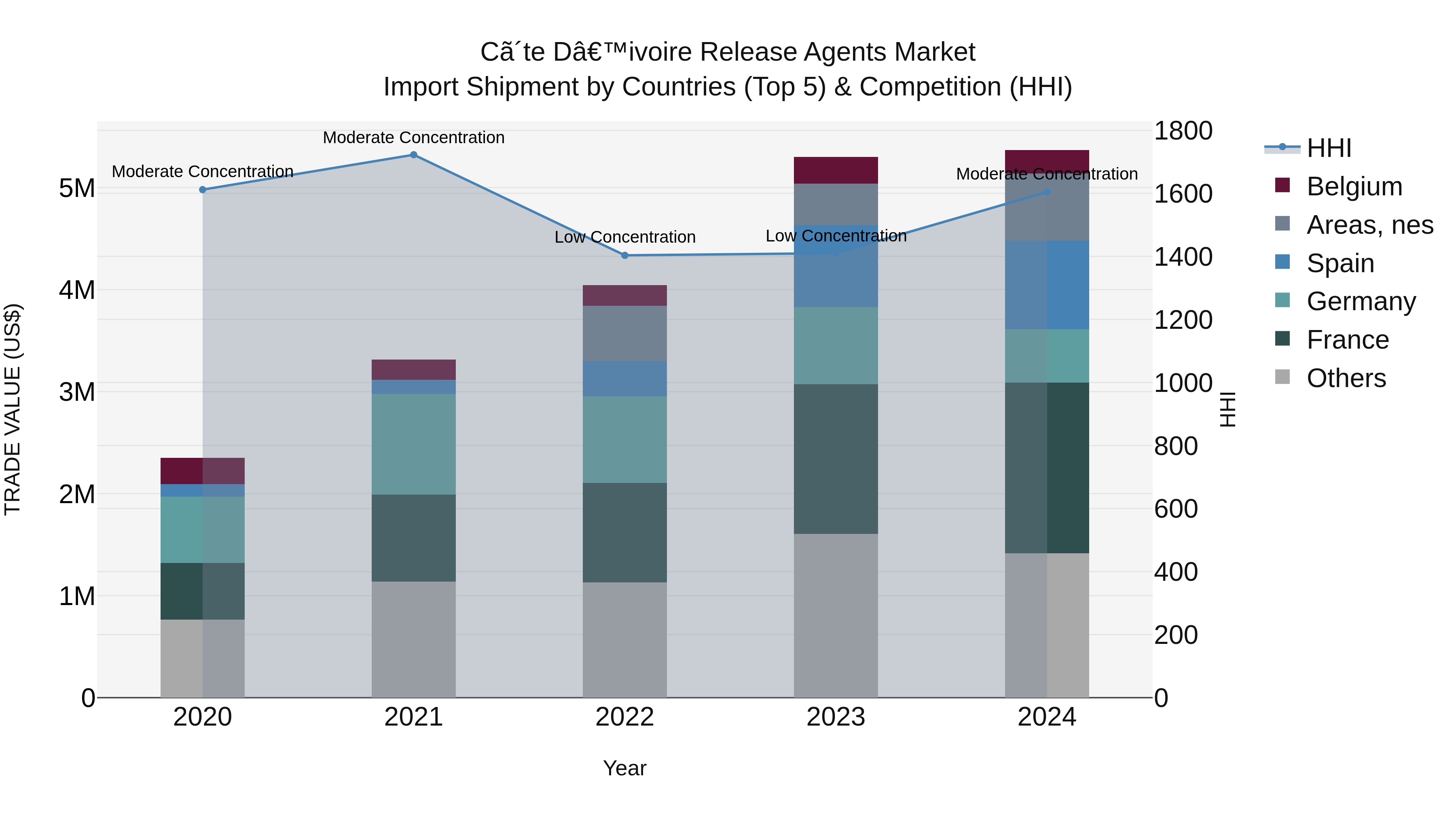 Ivory Coast Release Agents Market: Top 5 Importing Countries and Market Competition (HHI) Analysis